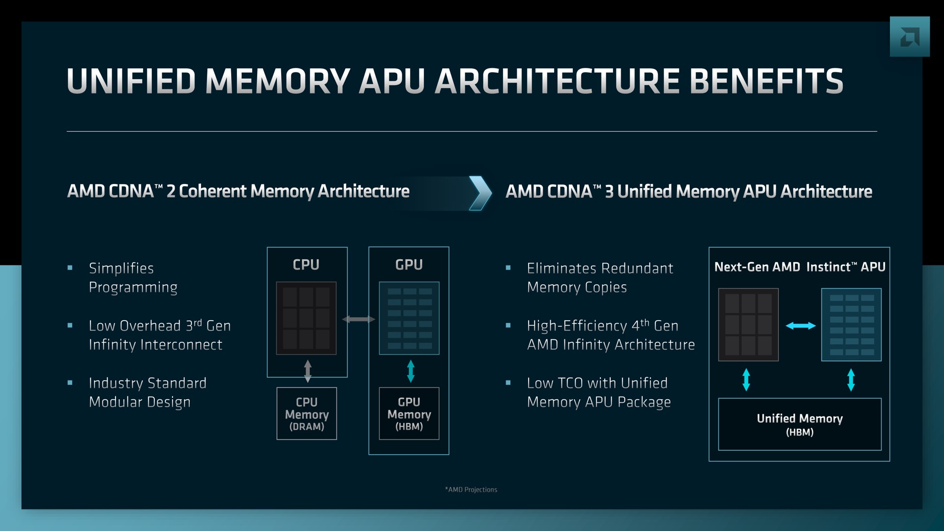 wee unified memory architecture | AMD