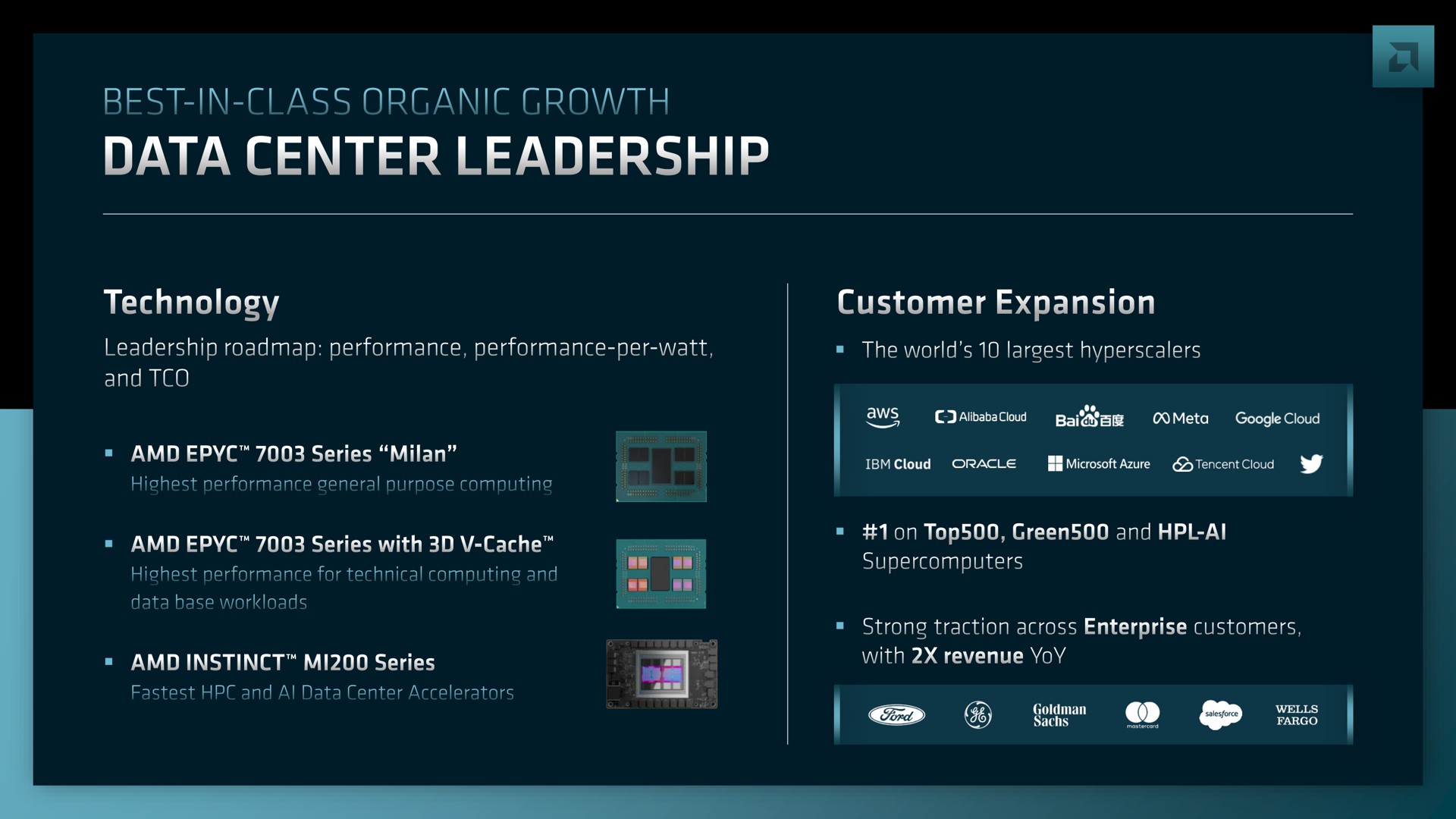 best in class organic growth data center leadership | AMD