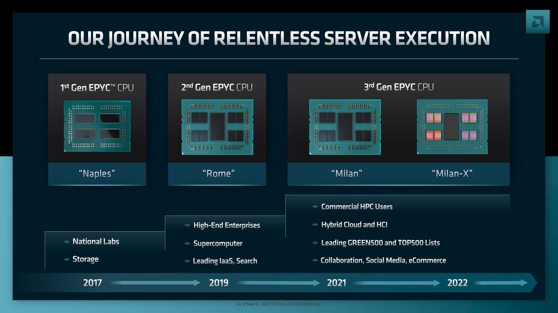 our journey of relentless server execution | AMD