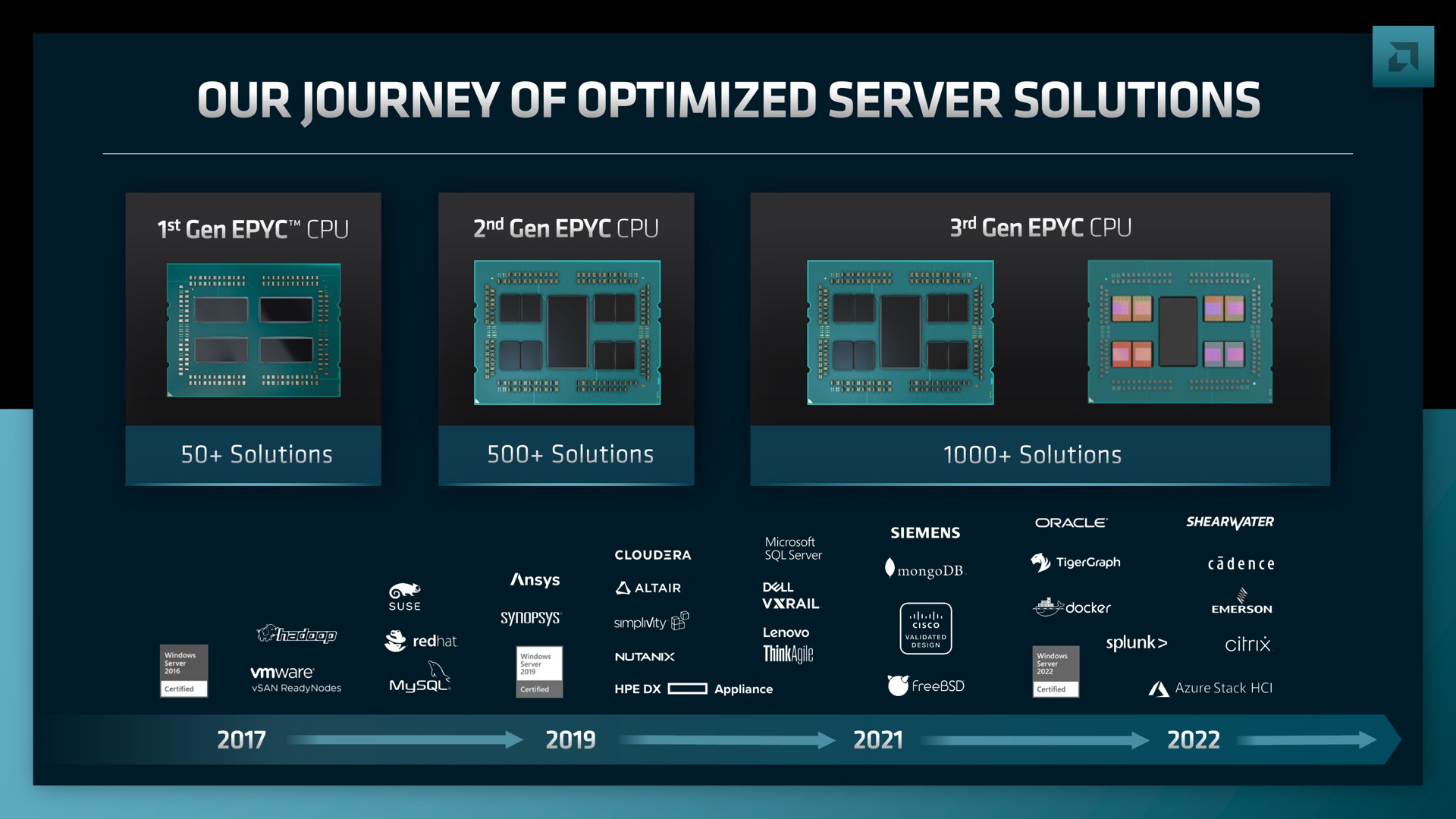 our journey of optimized server solutions | AMD