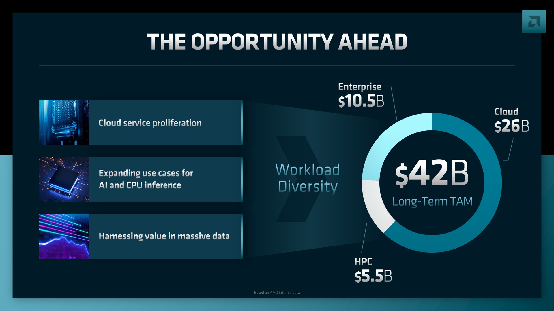 the opportunity ahead long term tam | AMD