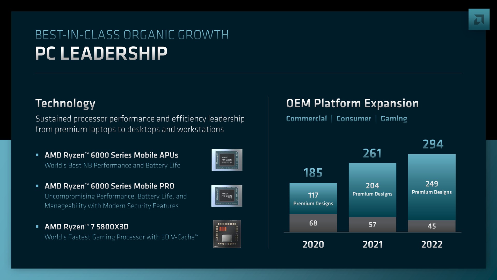best in class organic growth leadership | AMD