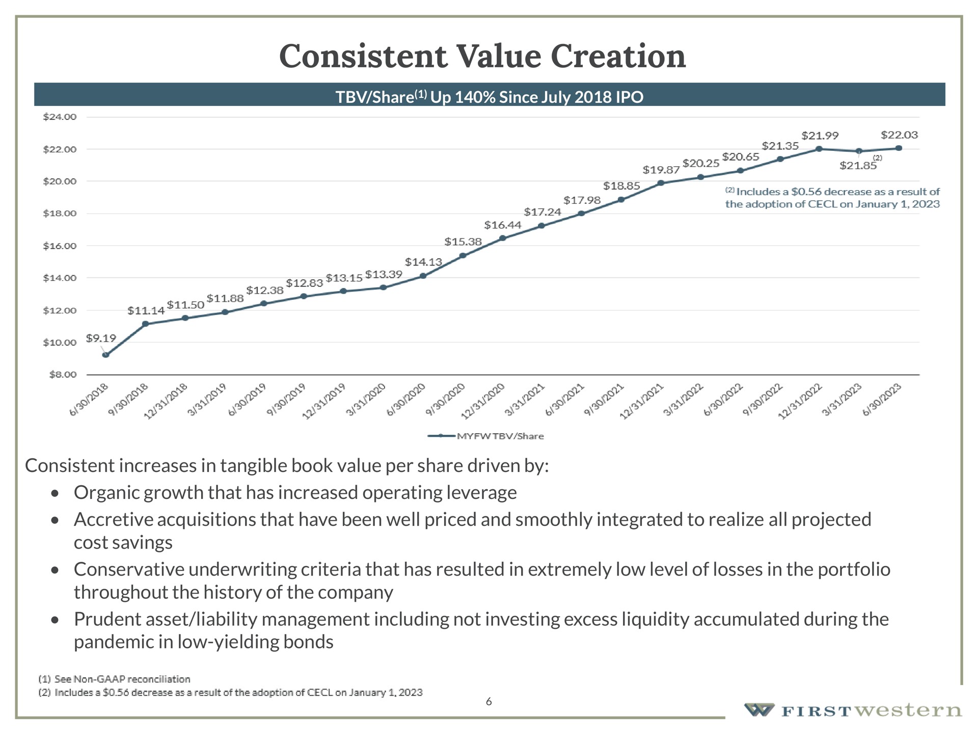 consistent value creation consistent increases in tangible book value per share driven by organic growth that has increased operating leverage accretive acquisitions that have been well priced and smoothly integrated to realize all projected cost savings conservative underwriting criteria that has resulted in extremely low level of losses in the portfolio throughout the history of the company prudent asset liability management including not investing excess liquidity accumulated during the pandemic in low yielding bonds | First Western Financial
