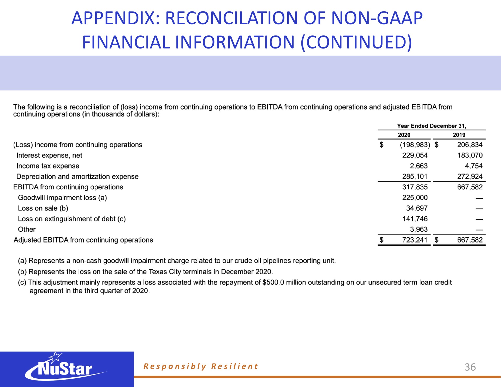 appendix of non financial information continued | NuStar Energy