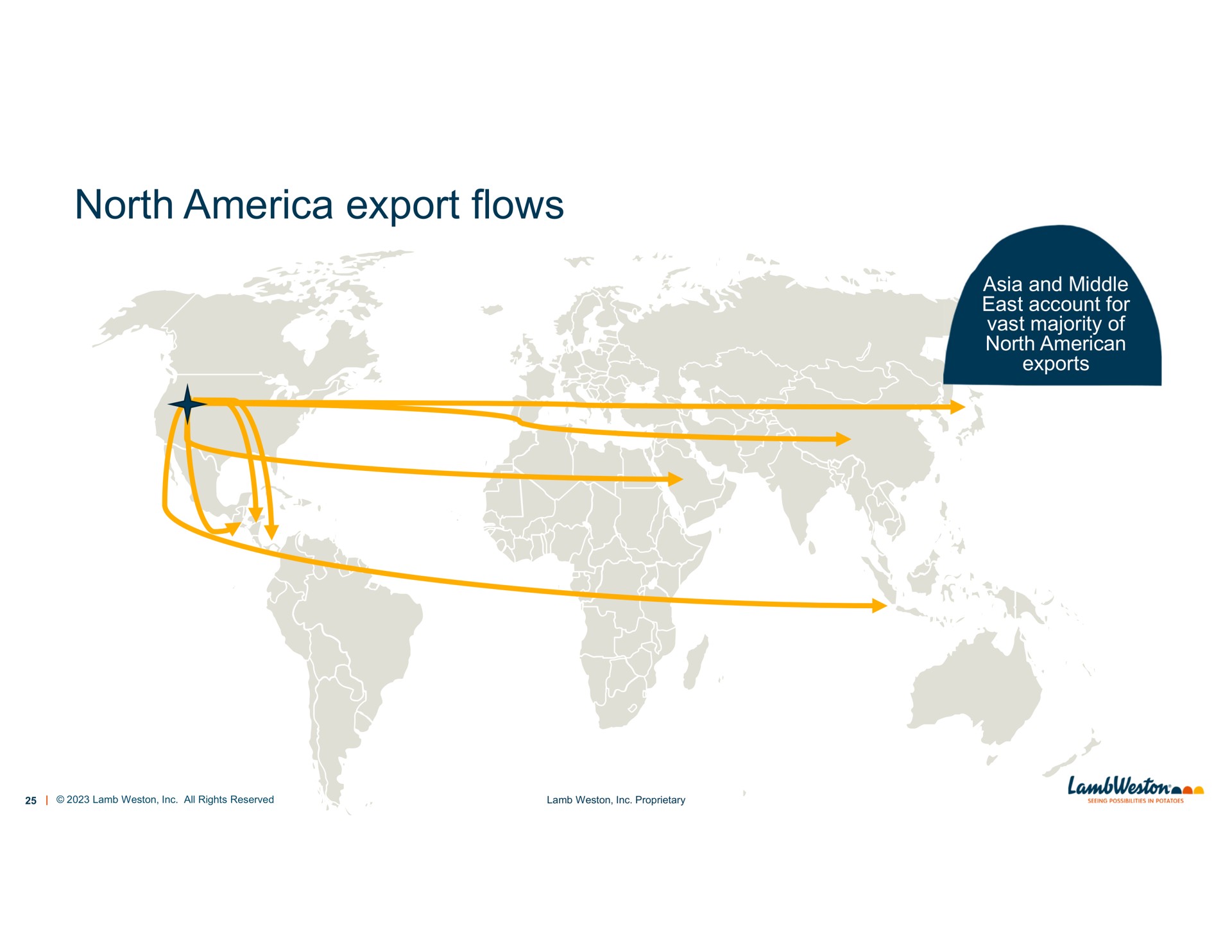 north export flows | Lamb Weston