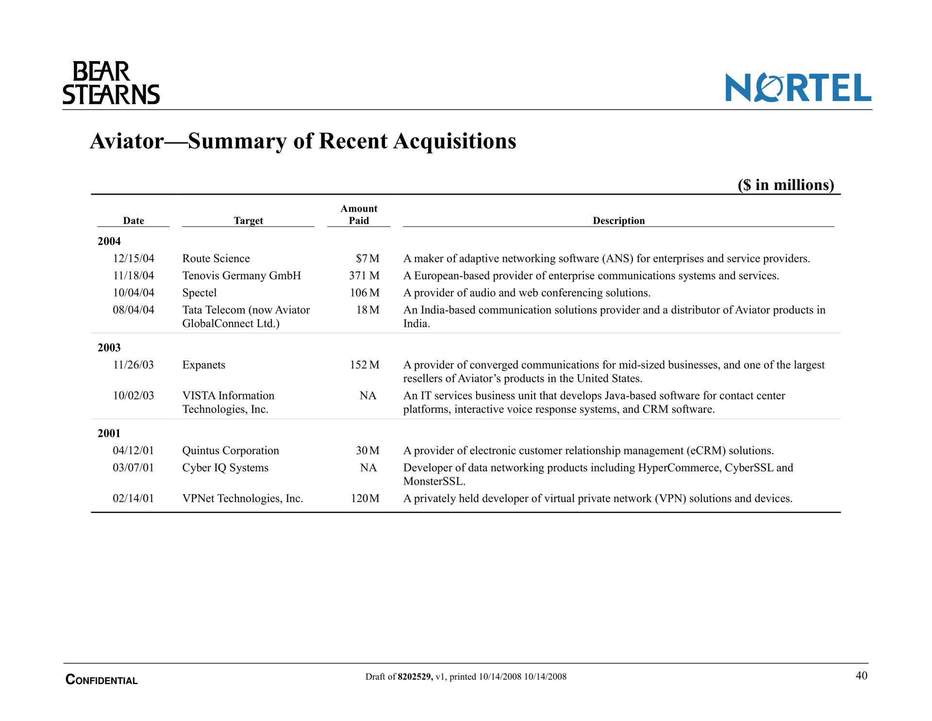 aviator summary of recent acquisitions in millions | Bear Stearns