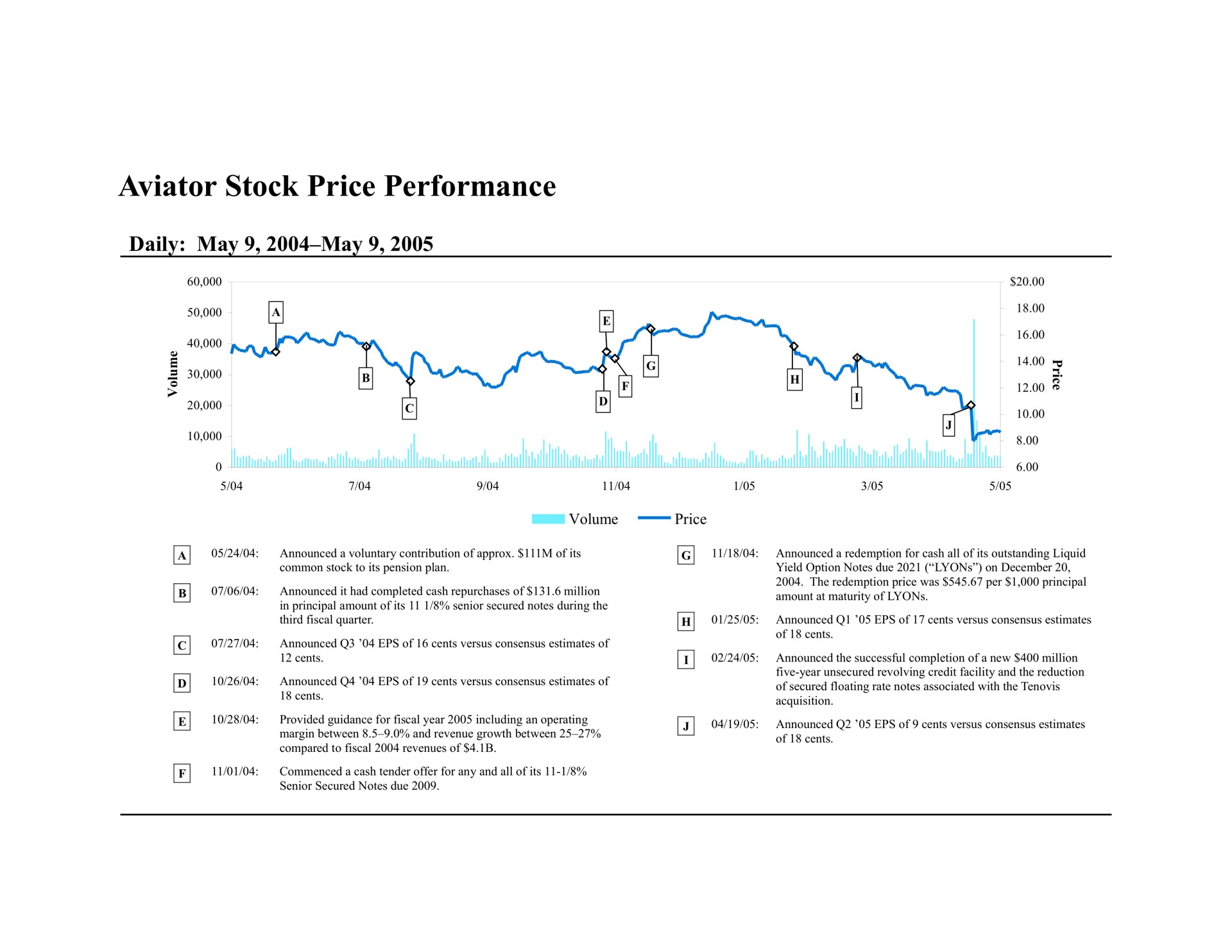 aviator stock price performance daily may may | Bear Stearns