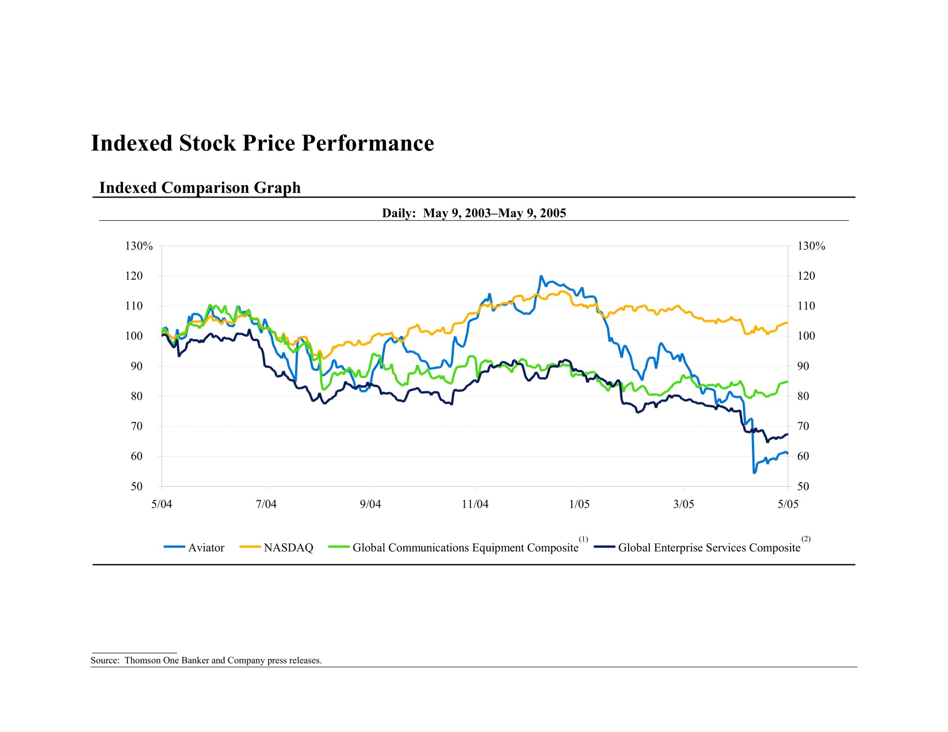 indexed stock price performance indexed comparison graph | Bear Stearns