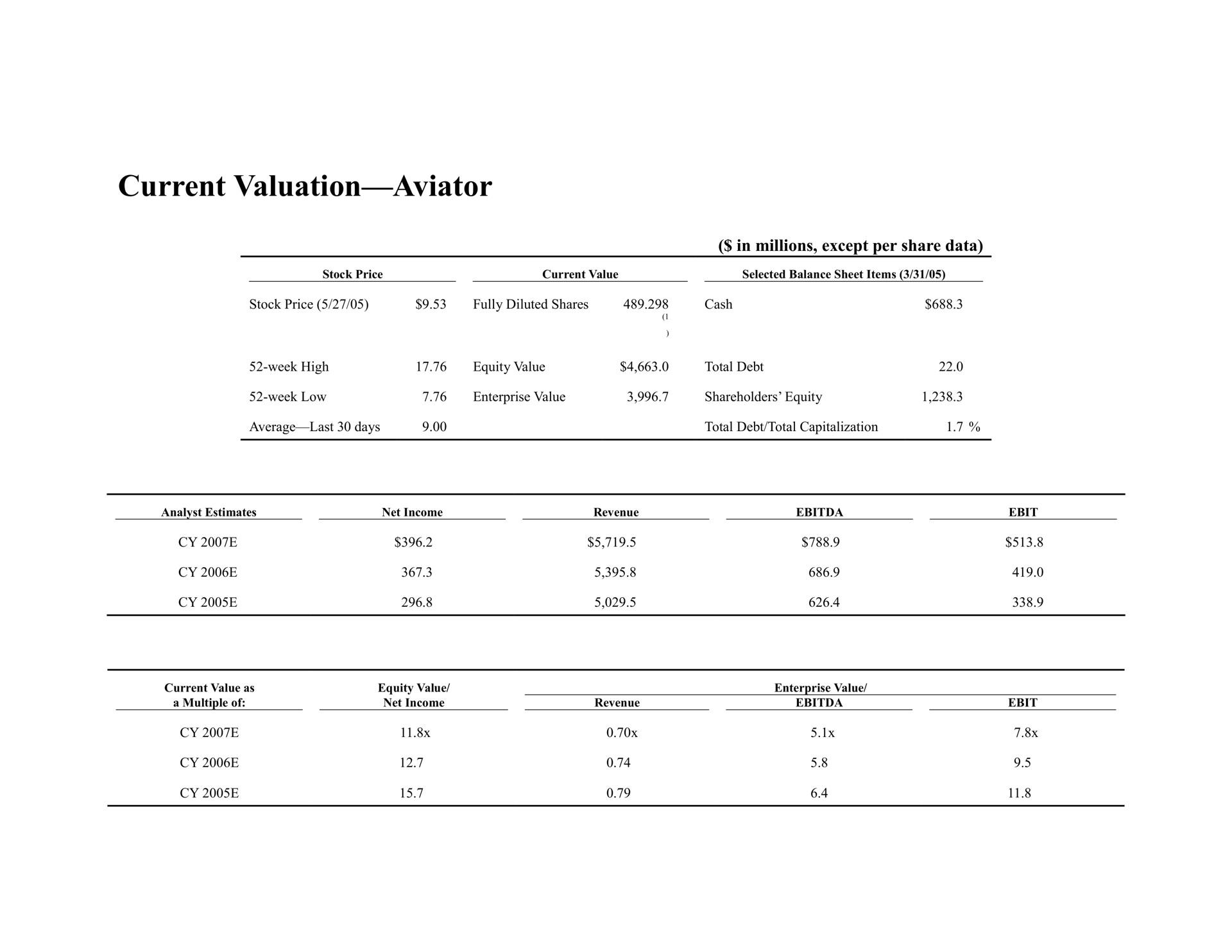 current valuation aviator | Bear Stearns