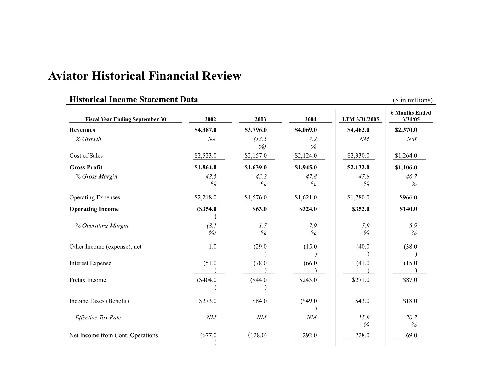 aviator historical financial review historical income statement data | Bear Stearns