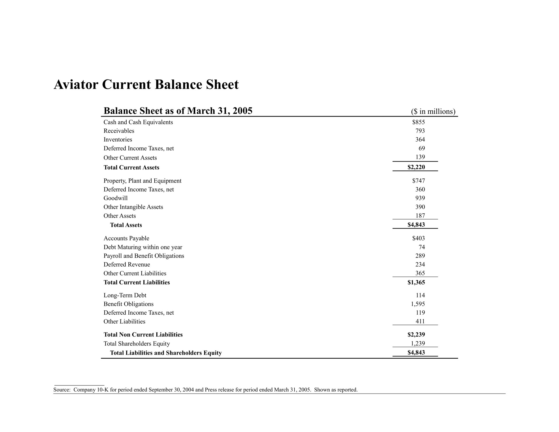 aviator current balance sheet balance sheet as of march | Bear Stearns