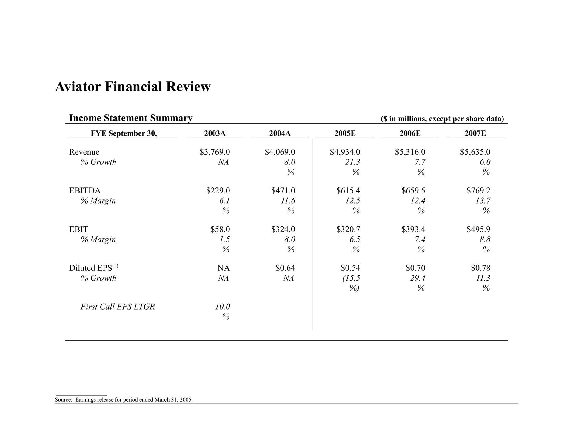 aviator financial review income statement summary | Bear Stearns