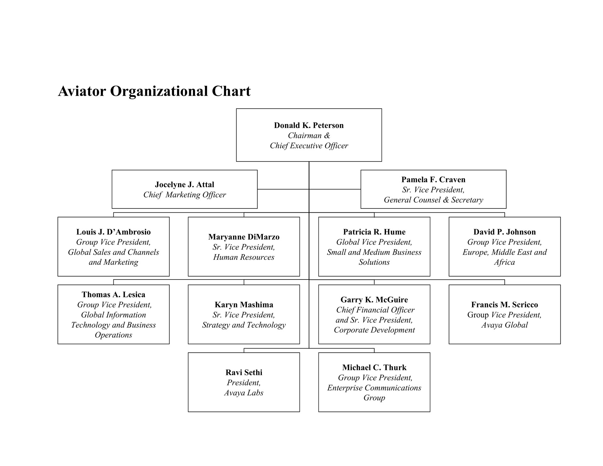 aviator organizational chart | Bear Stearns