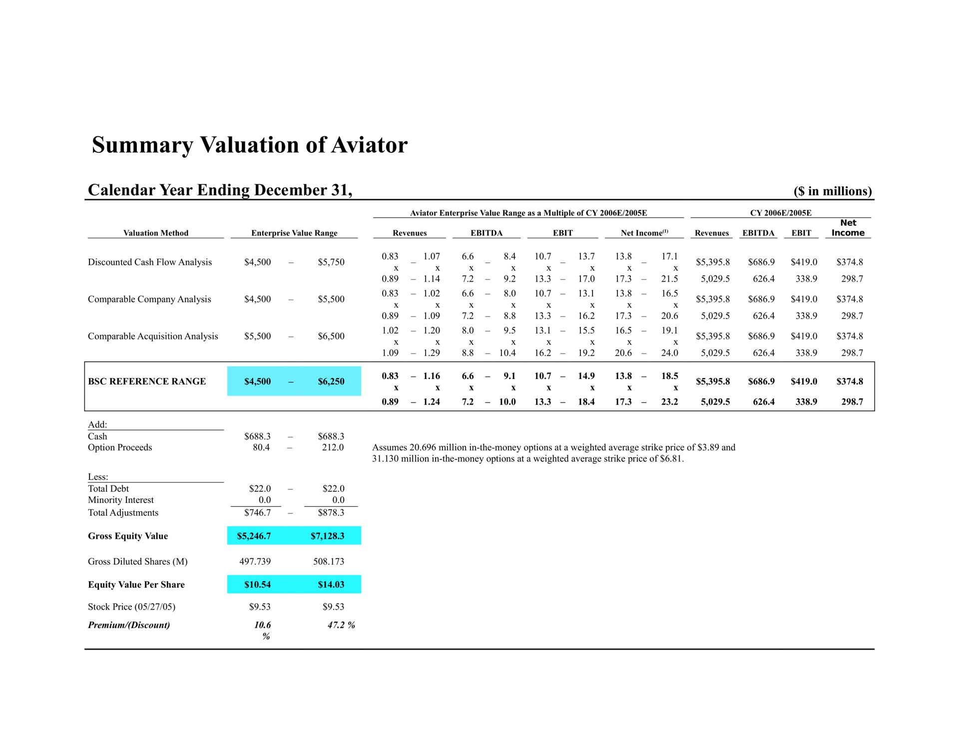 summary valuation of aviator calendar year ending | Bear Stearns