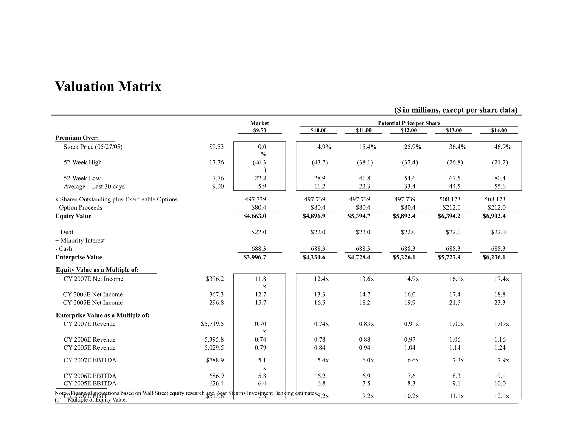 valuation matrix | Bear Stearns