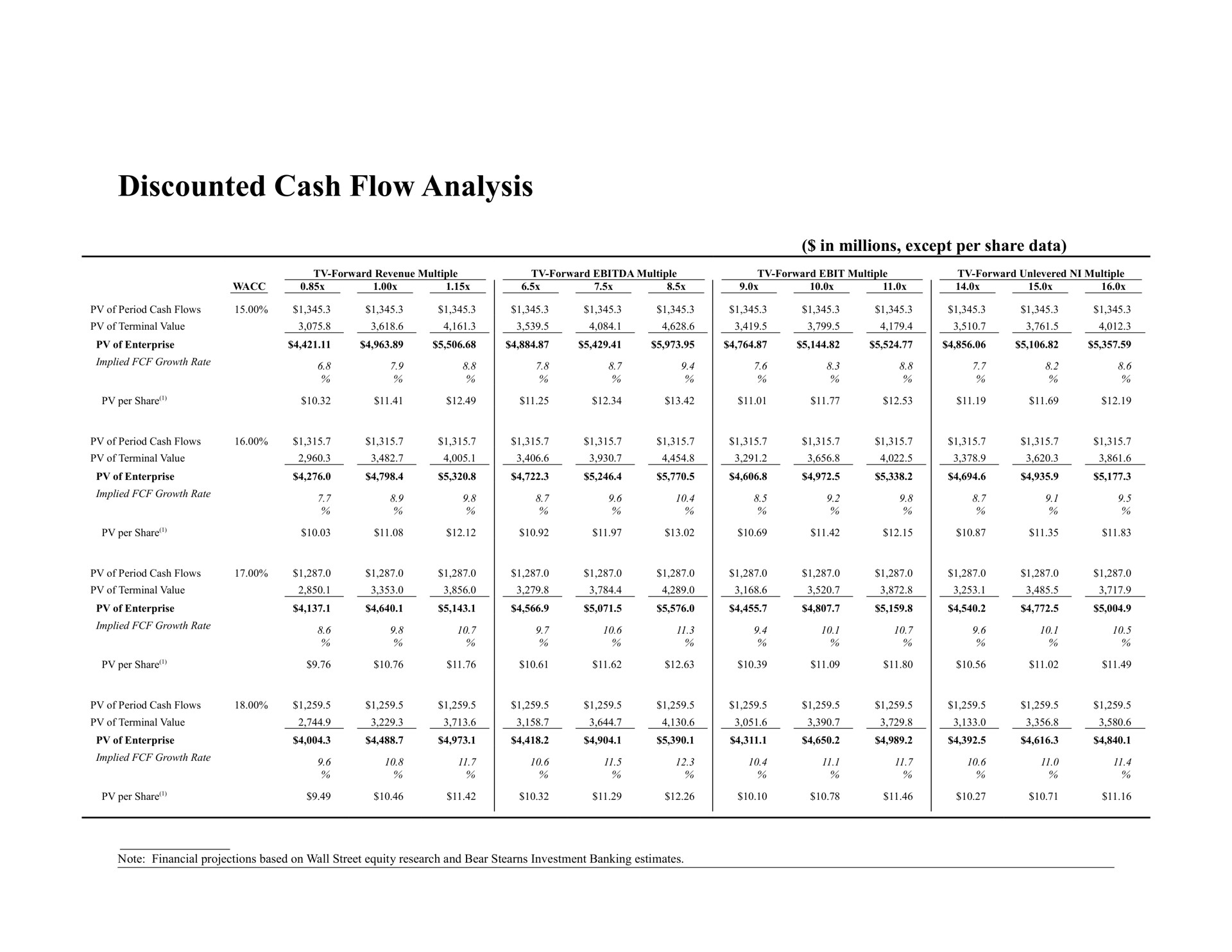 discounted cash flow analysis | Bear Stearns
