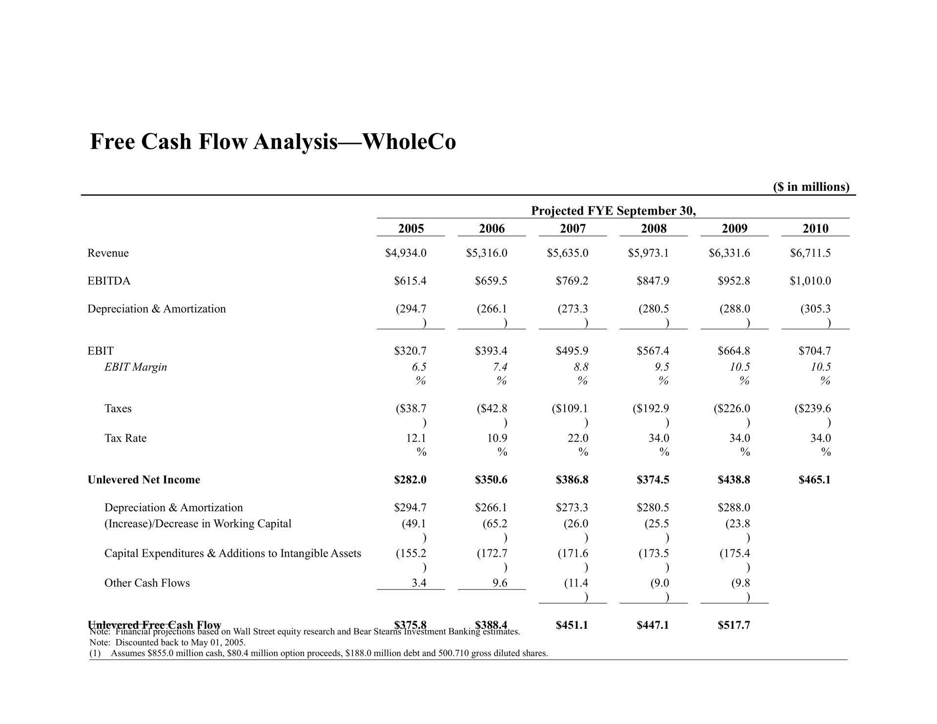 free cash flow analysis | Bear Stearns