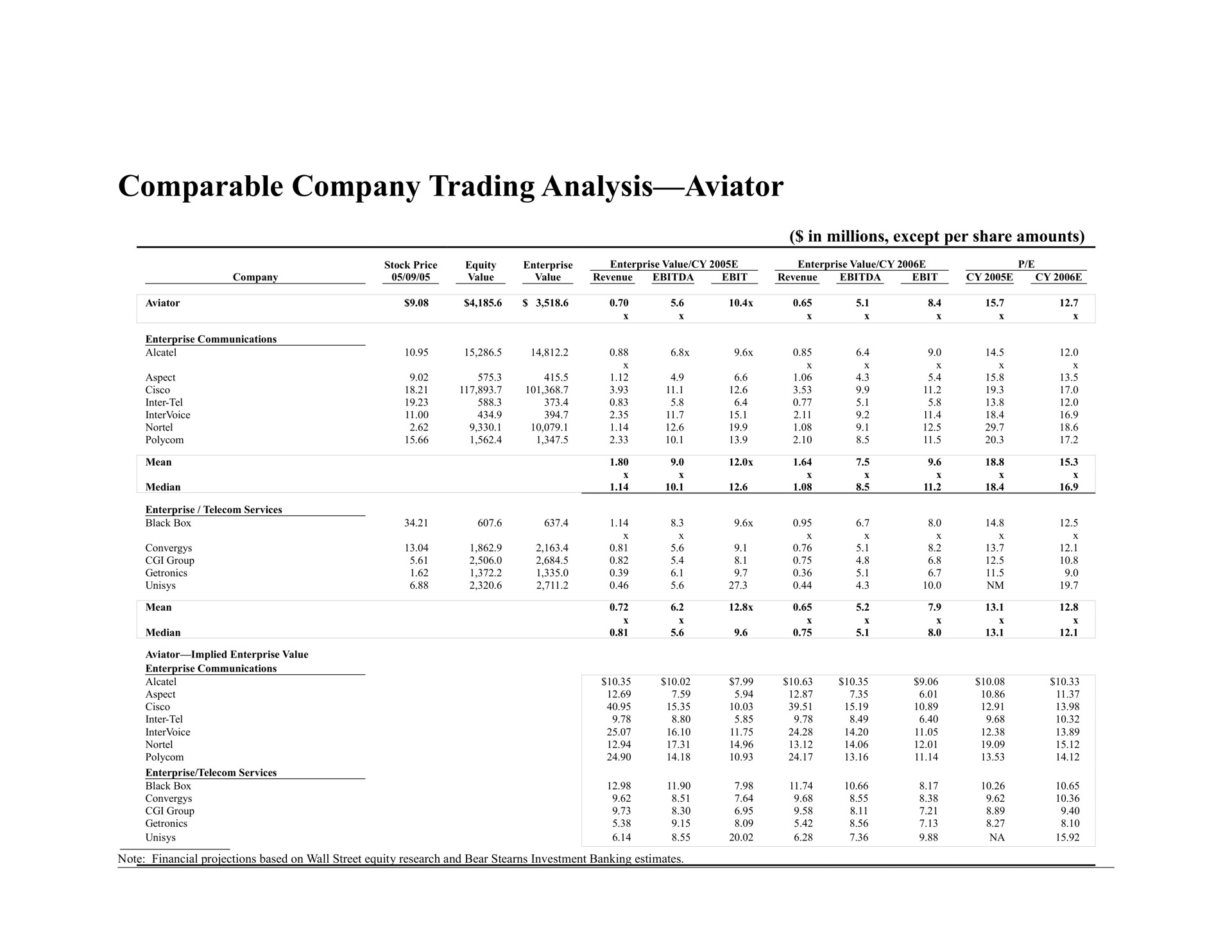 comparable company trading analysis aviator | Bear Stearns