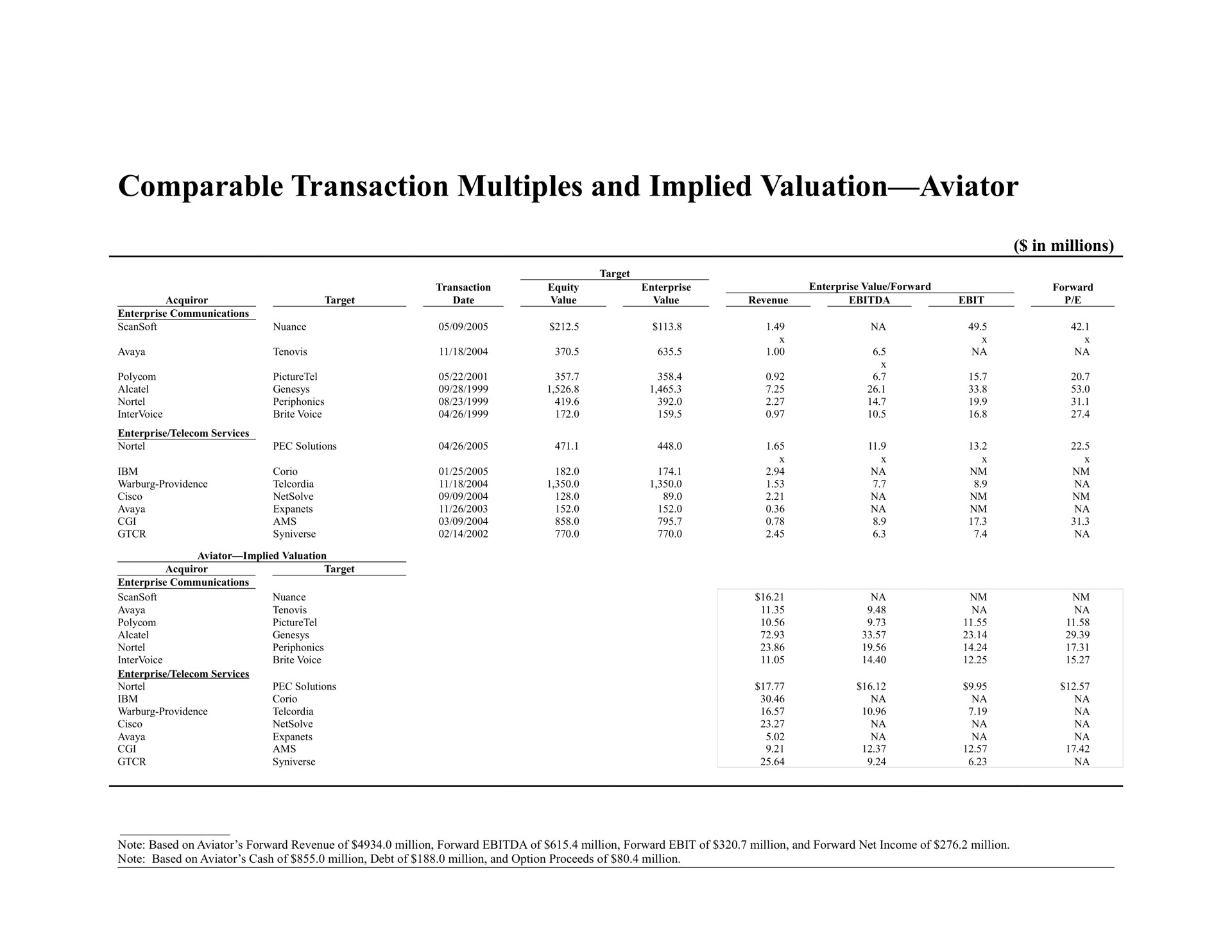 comparable transaction multiples and implied valuation aviator | Bear Stearns