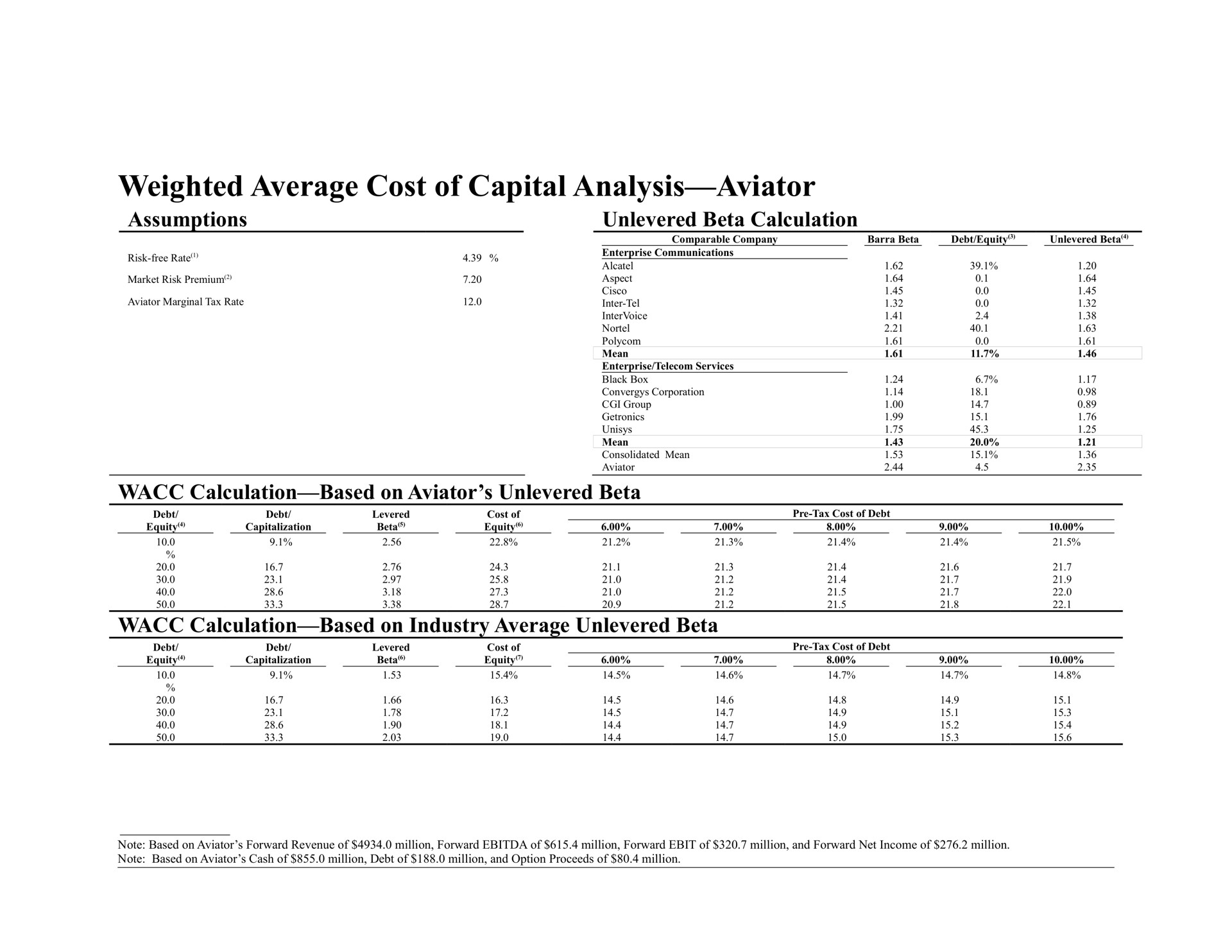 weighted average cost of capital analysis aviator assumptions beta calculation calculation based on aviator beta calculation based on industry average beta | Bear Stearns