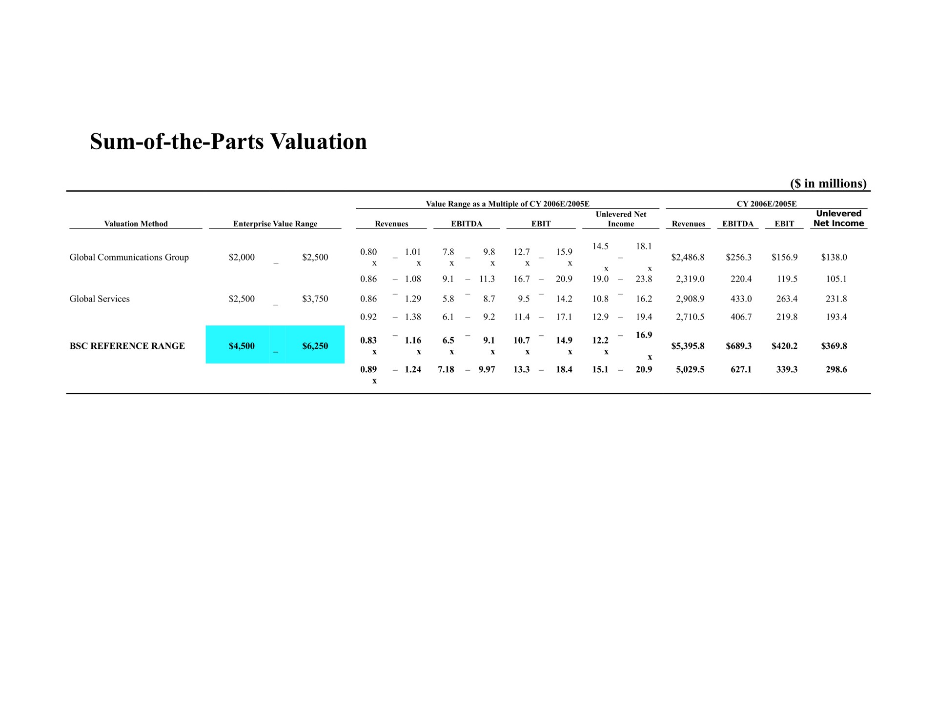 sum of the parts valuation | Bear Stearns
