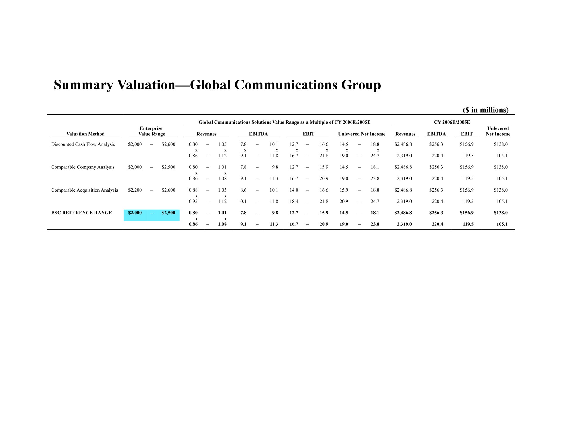 summary valuation global communications group | Bear Stearns