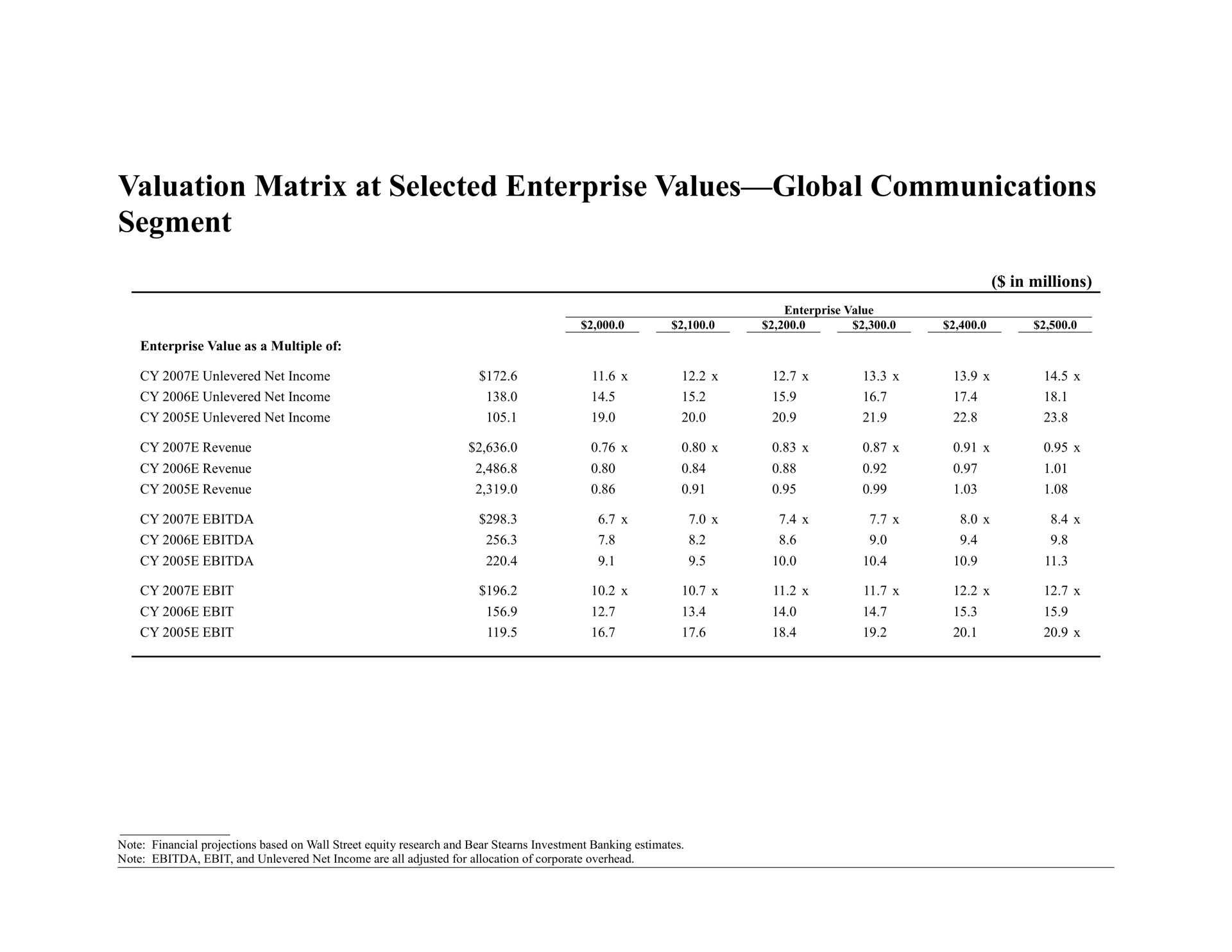 valuation matrix at selected enterprise values global communications segment | Bear Stearns