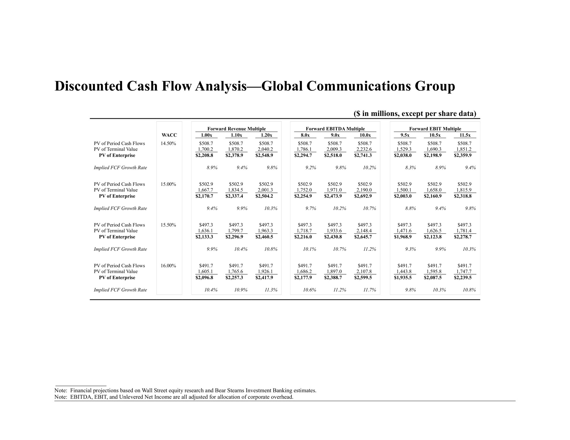 discounted cash flow analysis global communications group | Bear Stearns