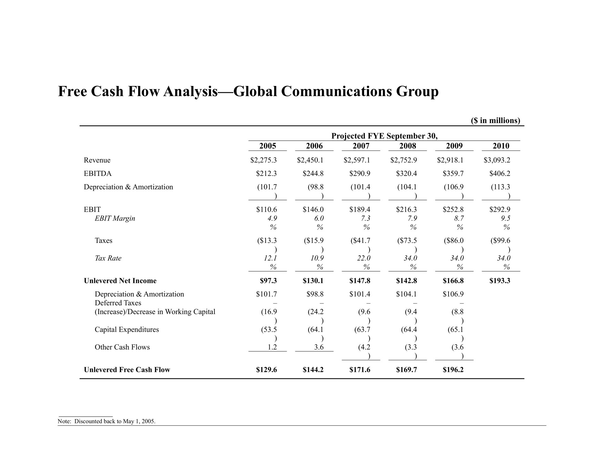 free cash flow analysis global communications group | Bear Stearns