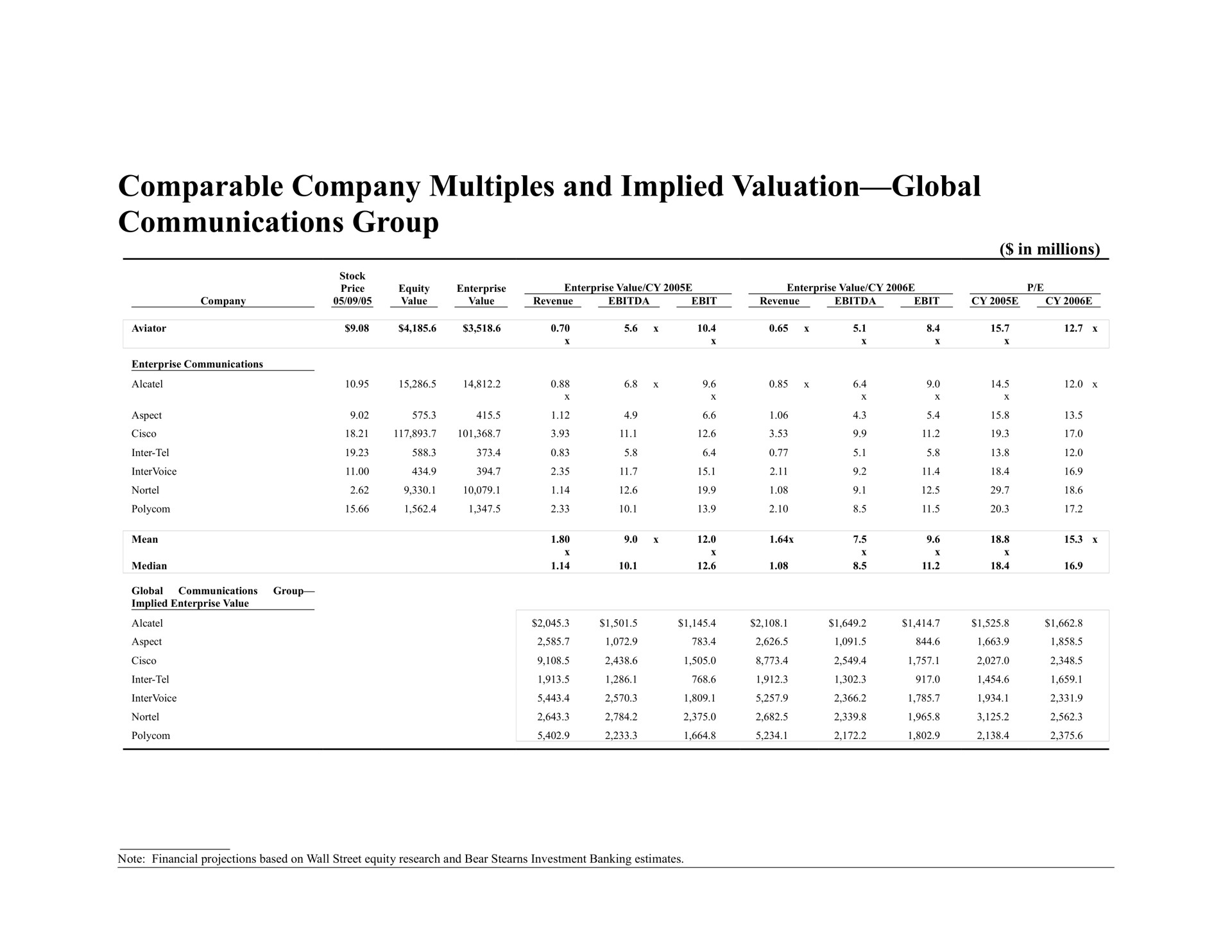 comparable company multiples and implied valuation global communications group | Bear Stearns