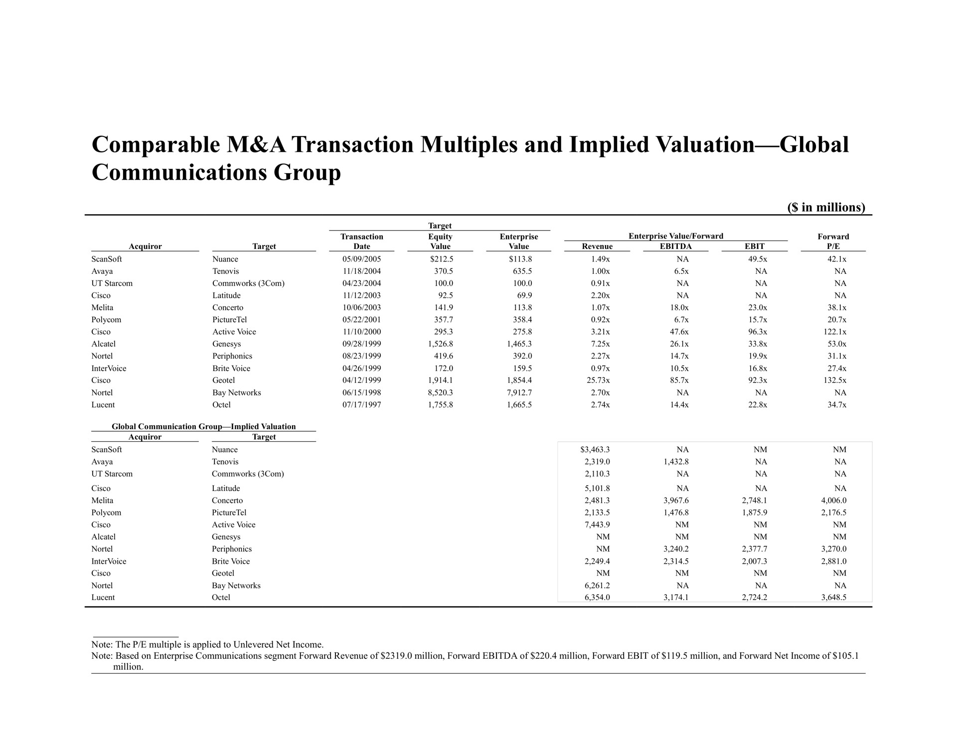 comparable a transaction multiples and implied valuation global communications group | Bear Stearns