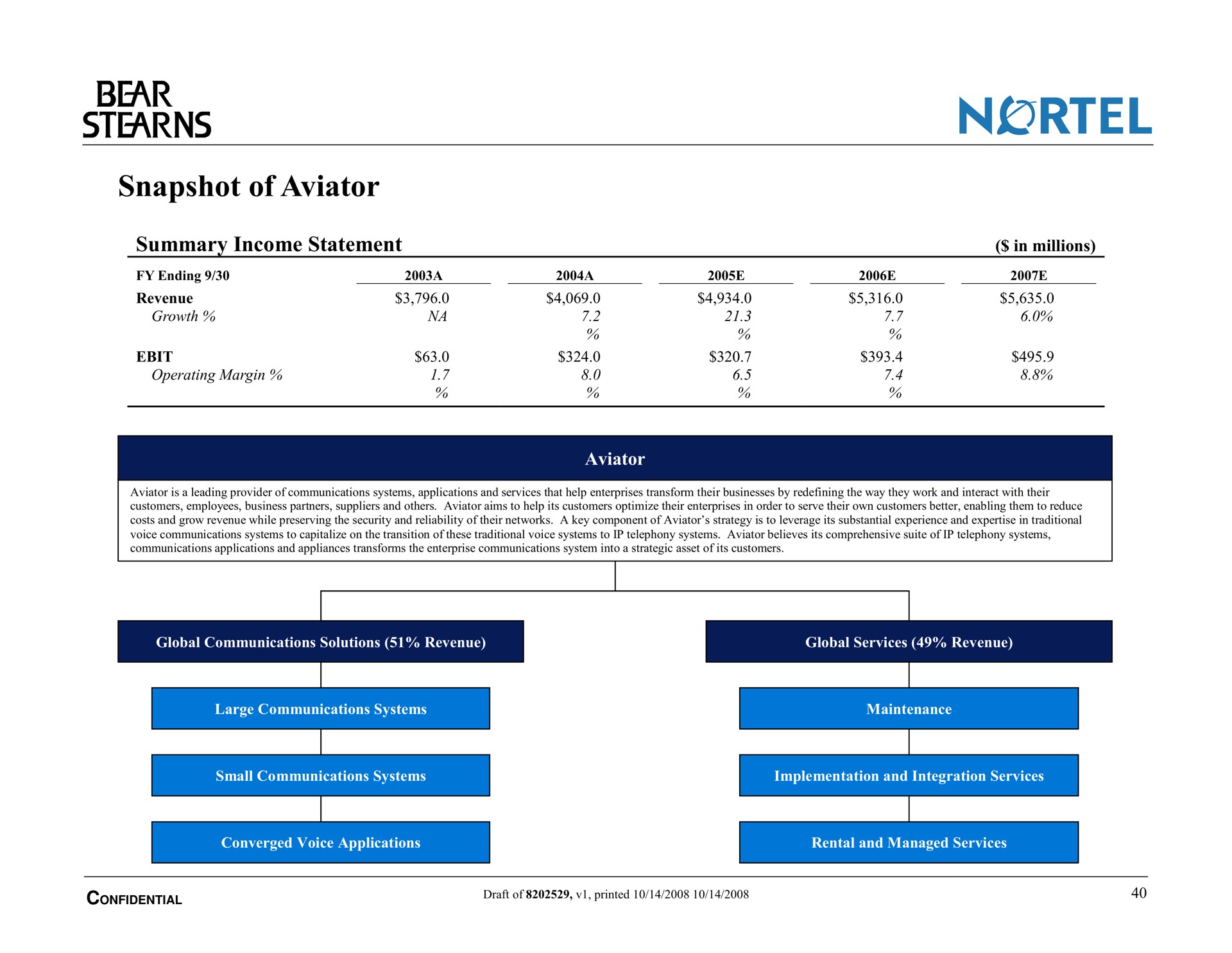 snapshot of aviator summary income statement | Bear Stearns