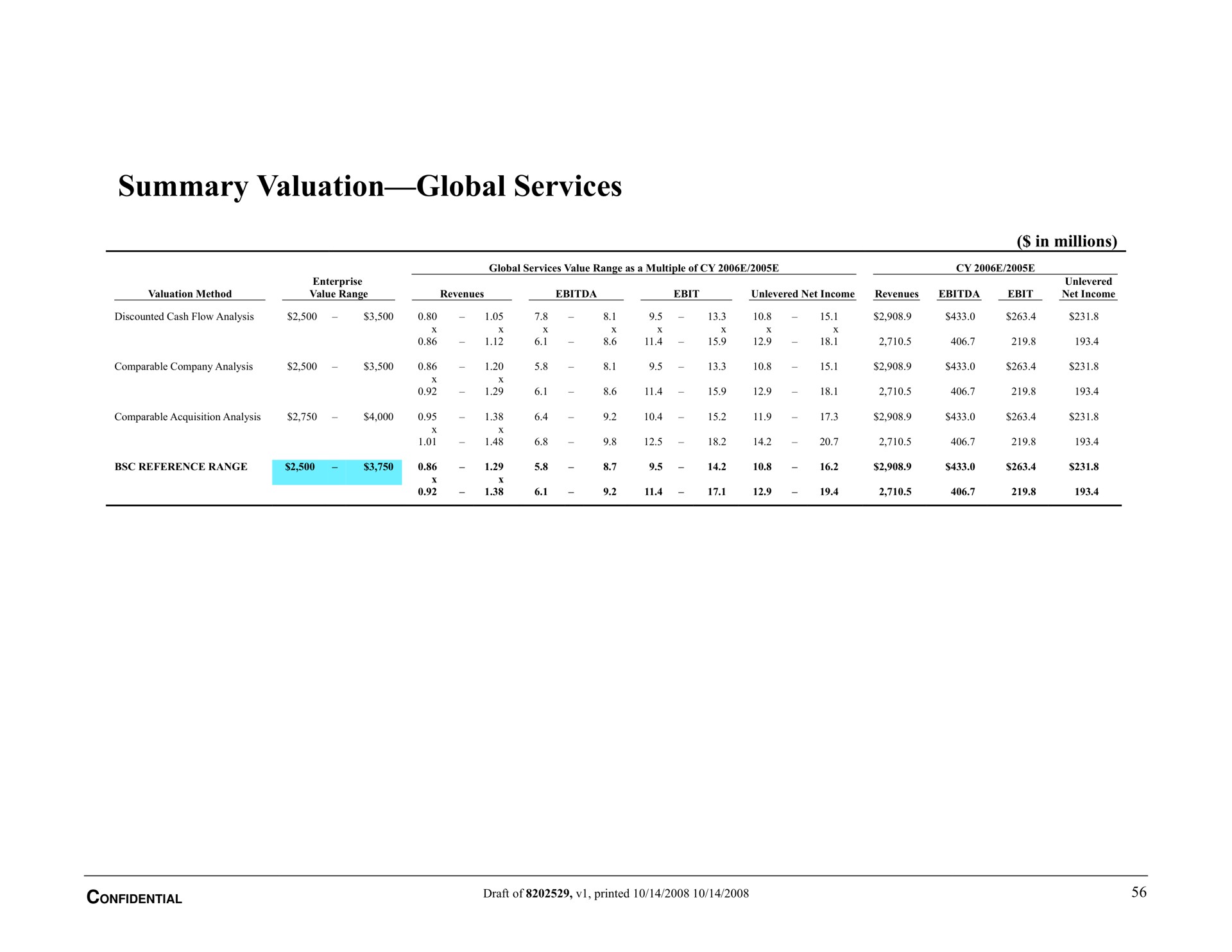 summary valuation global services | Bear Stearns