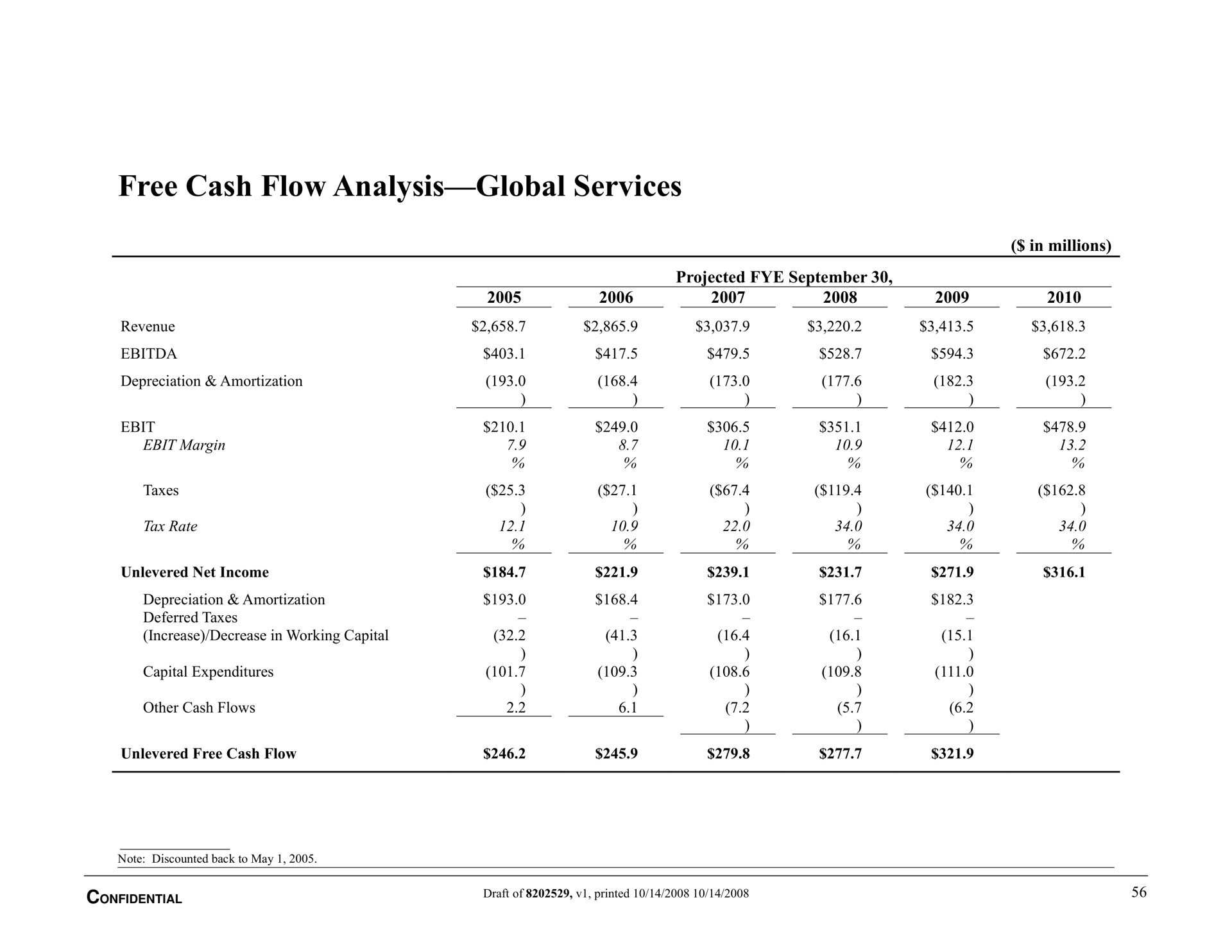 free cash flow analysis global services | Bear Stearns