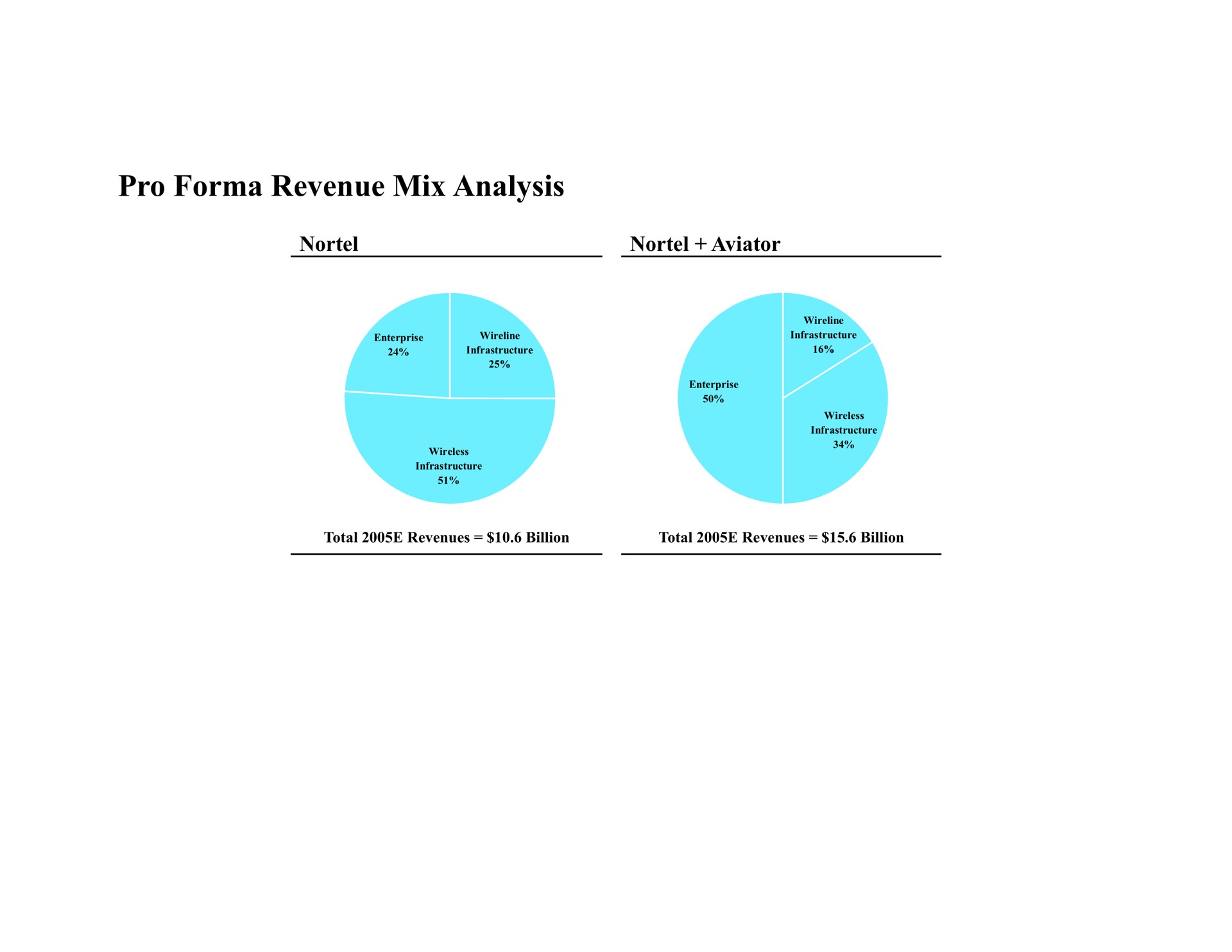 pro revenue mix analysis aviator | Bear Stearns