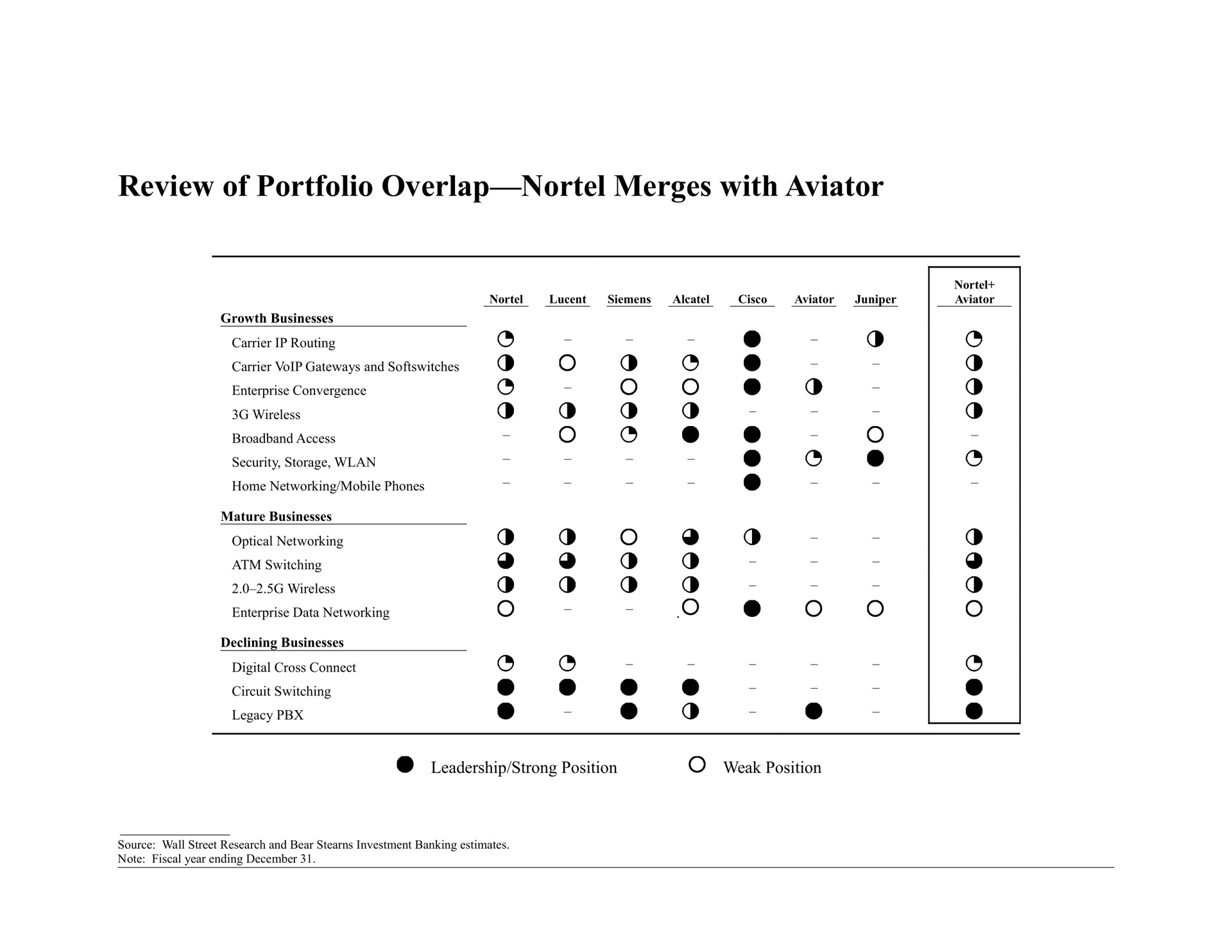 review of portfolio overlap merges with aviator | Bear Stearns