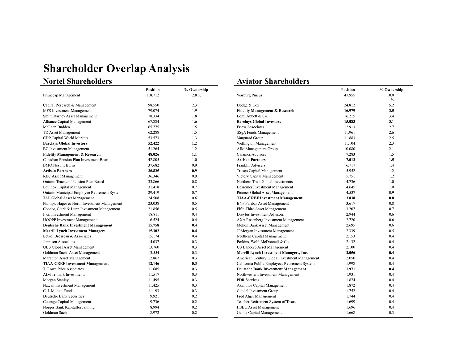shareholder overlap analysis shareholders aviator shareholders | Bear Stearns