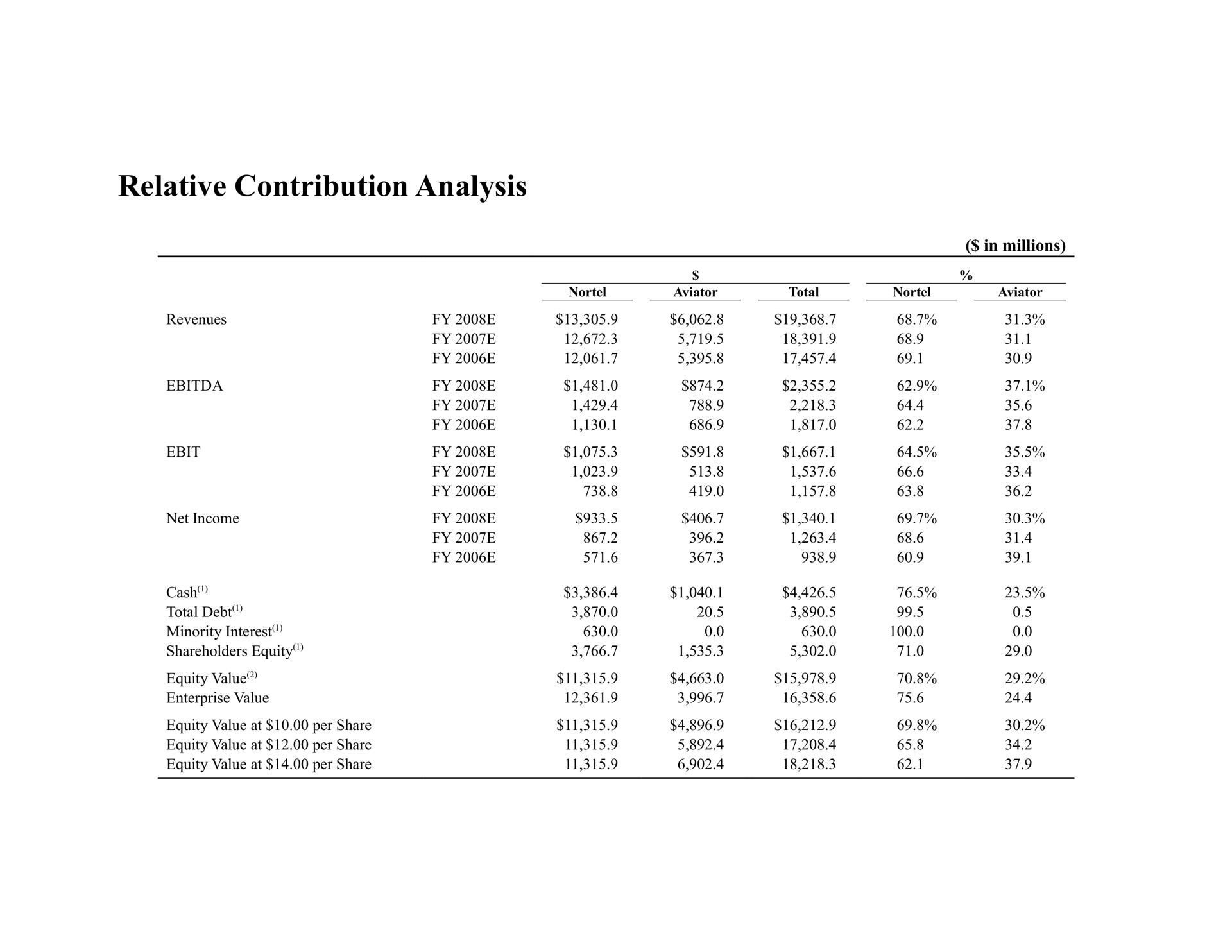 relative contribution analysis | Bear Stearns
