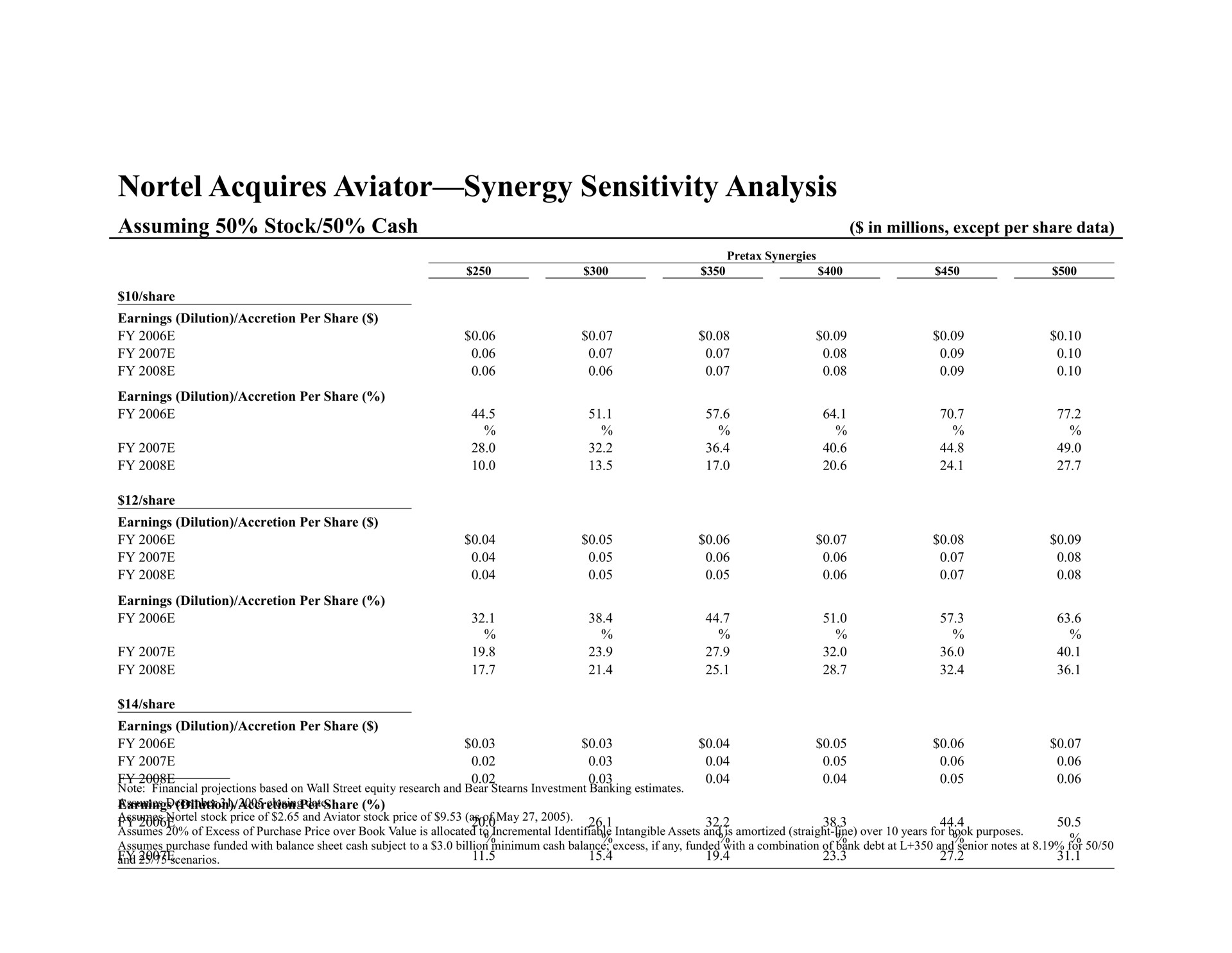 acquires aviator synergy sensitivity analysis assuming stock cash | Bear Stearns