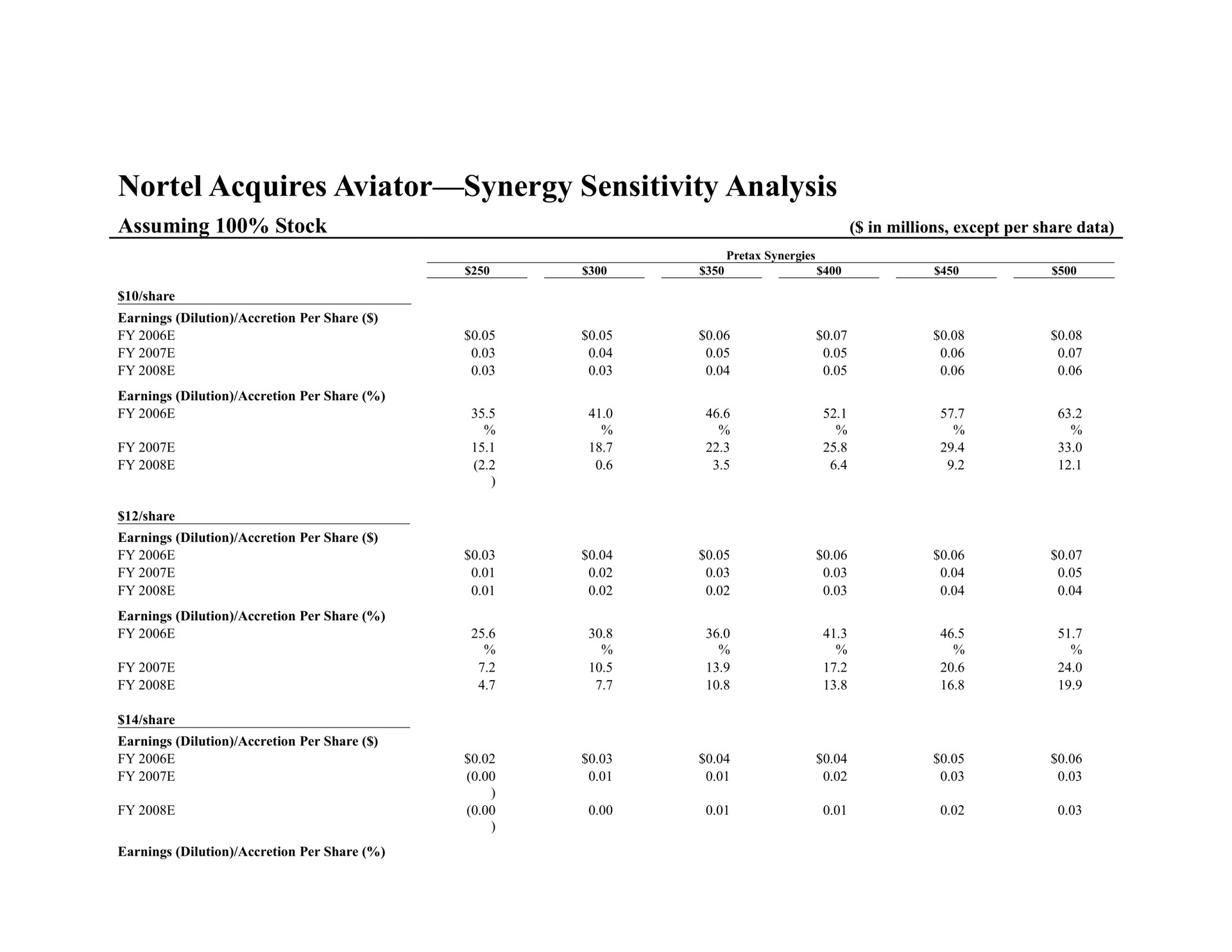 acquires aviator synergy sensitivity analysis assuming stock | Bear Stearns