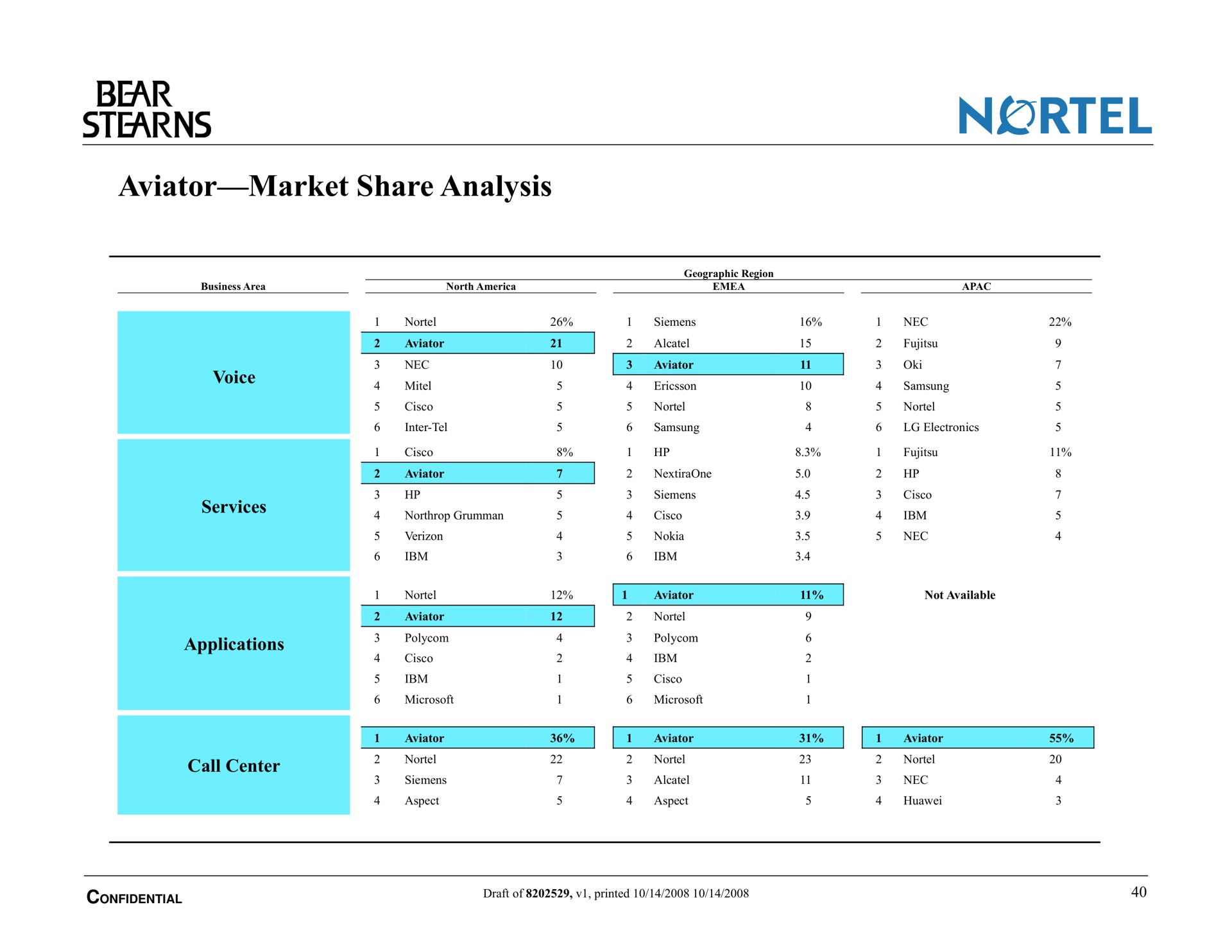 aviator market share analysis | Bear Stearns