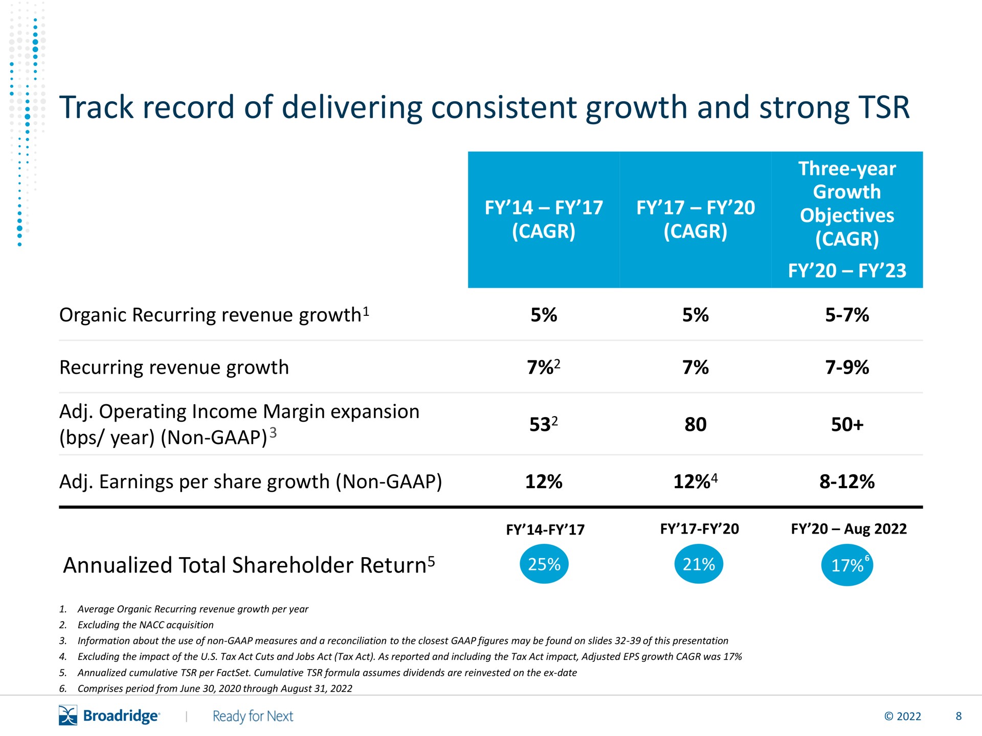 track record of delivering consistent growth and strong | Broadridge Financial Solutions