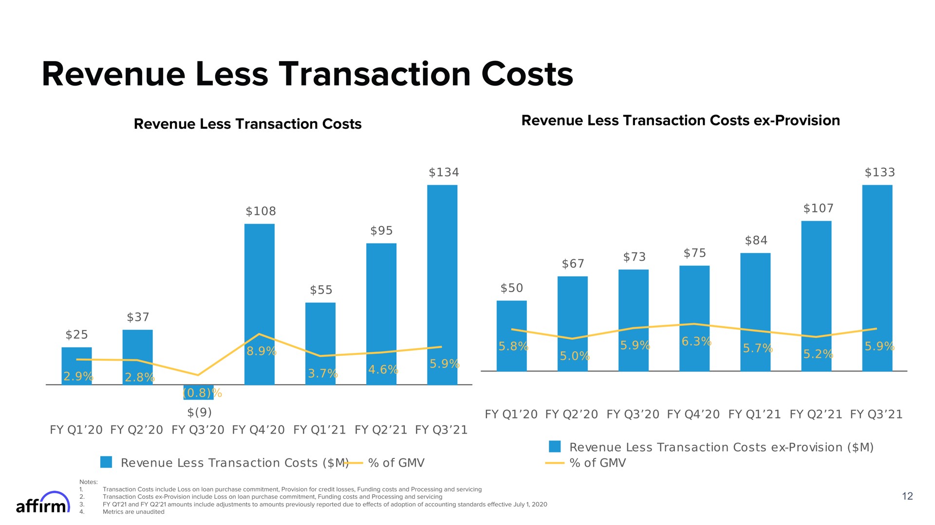 revenue less transaction costs | Affirm