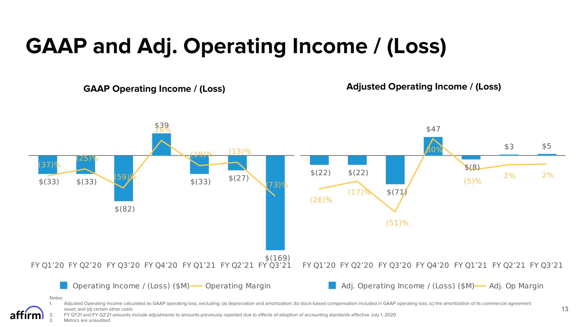 and operating income loss adjusted a a a | Affirm