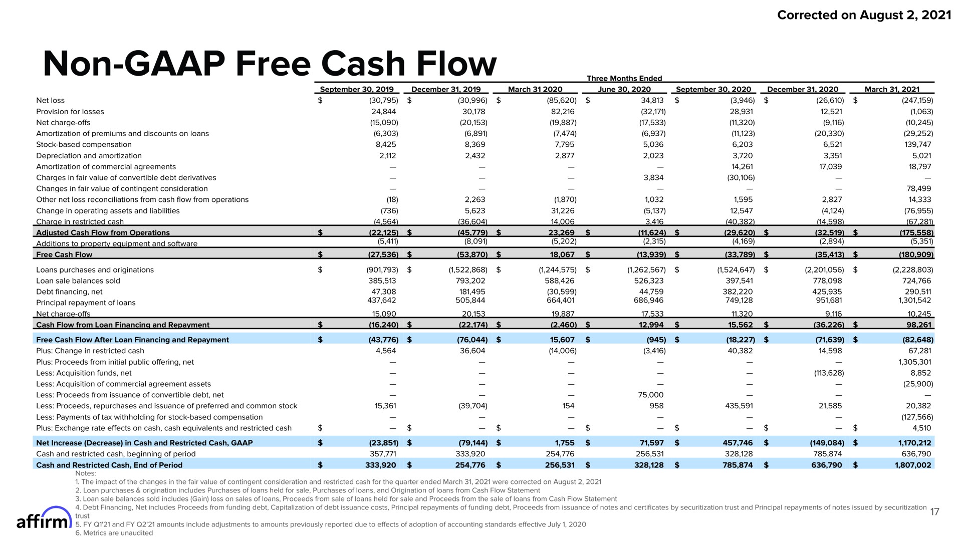 non free cash flow | Affirm
