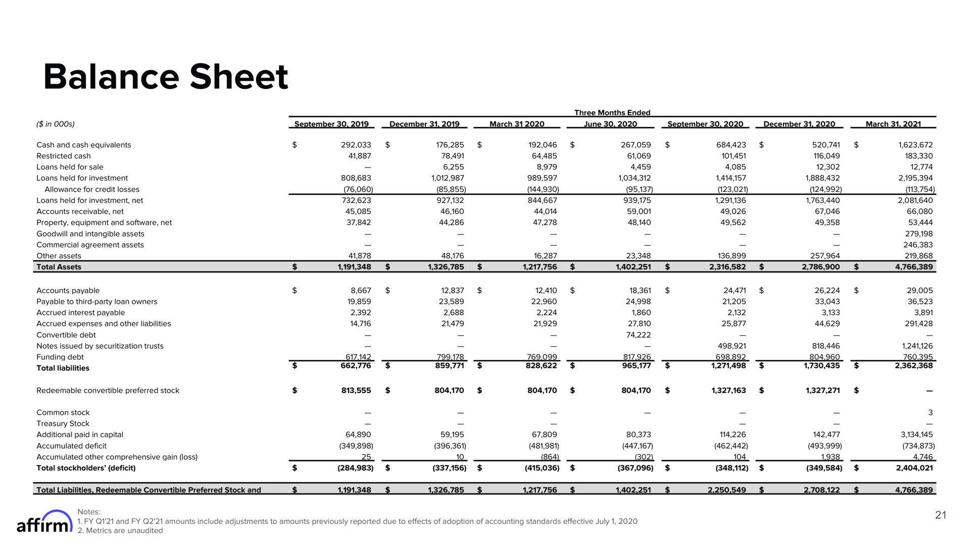balance sheet | Affirm