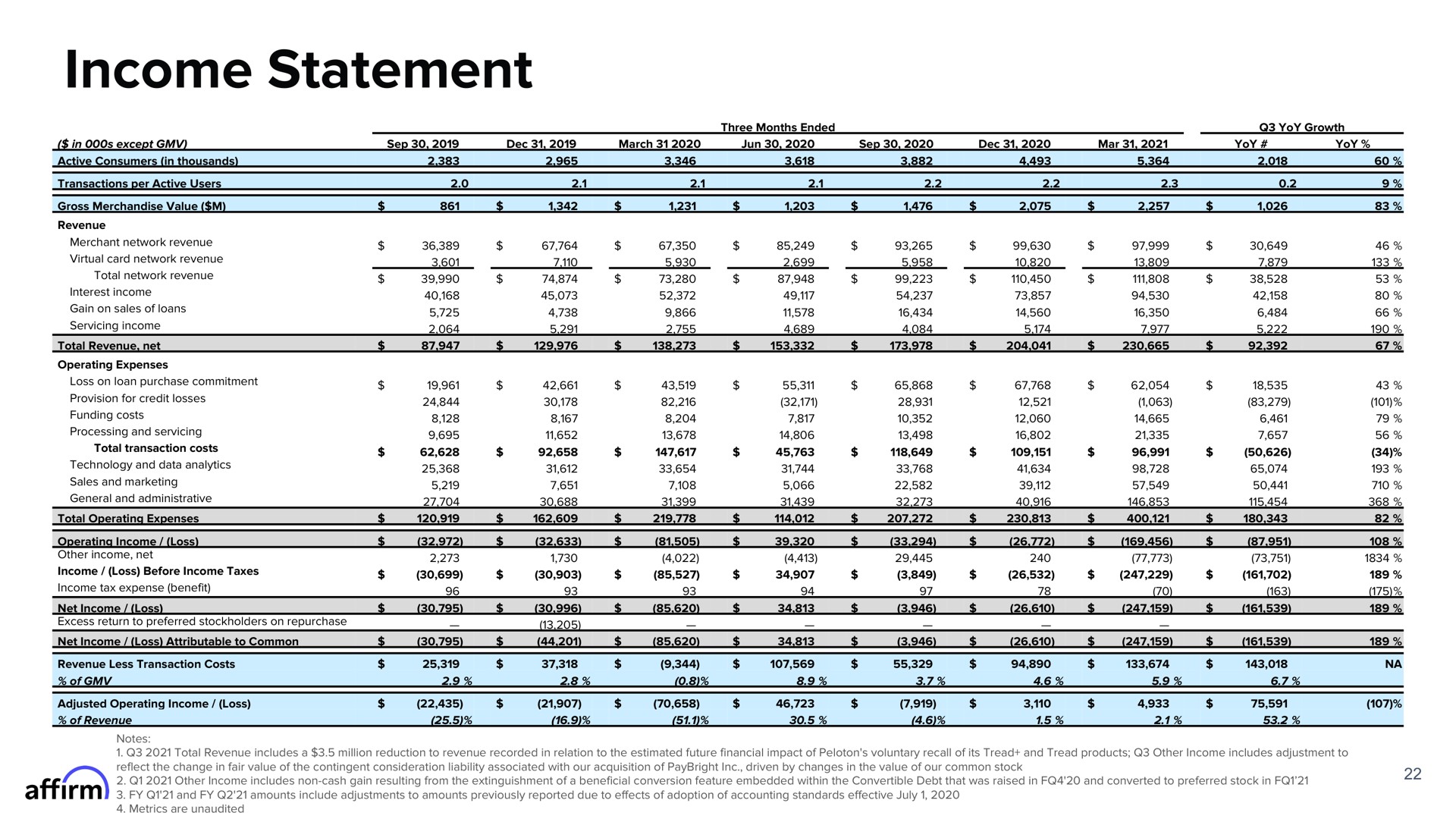 income statement | Affirm