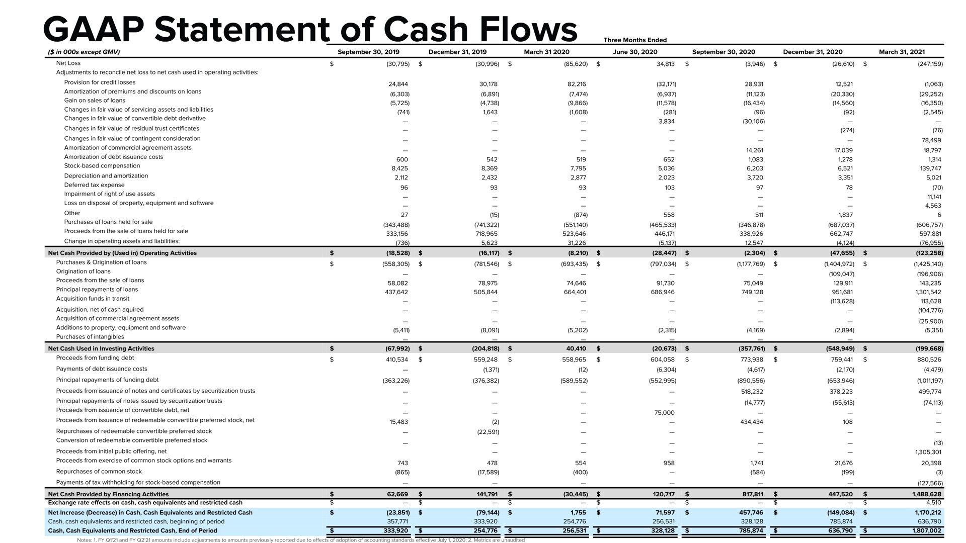 statement of cash flows | Affirm