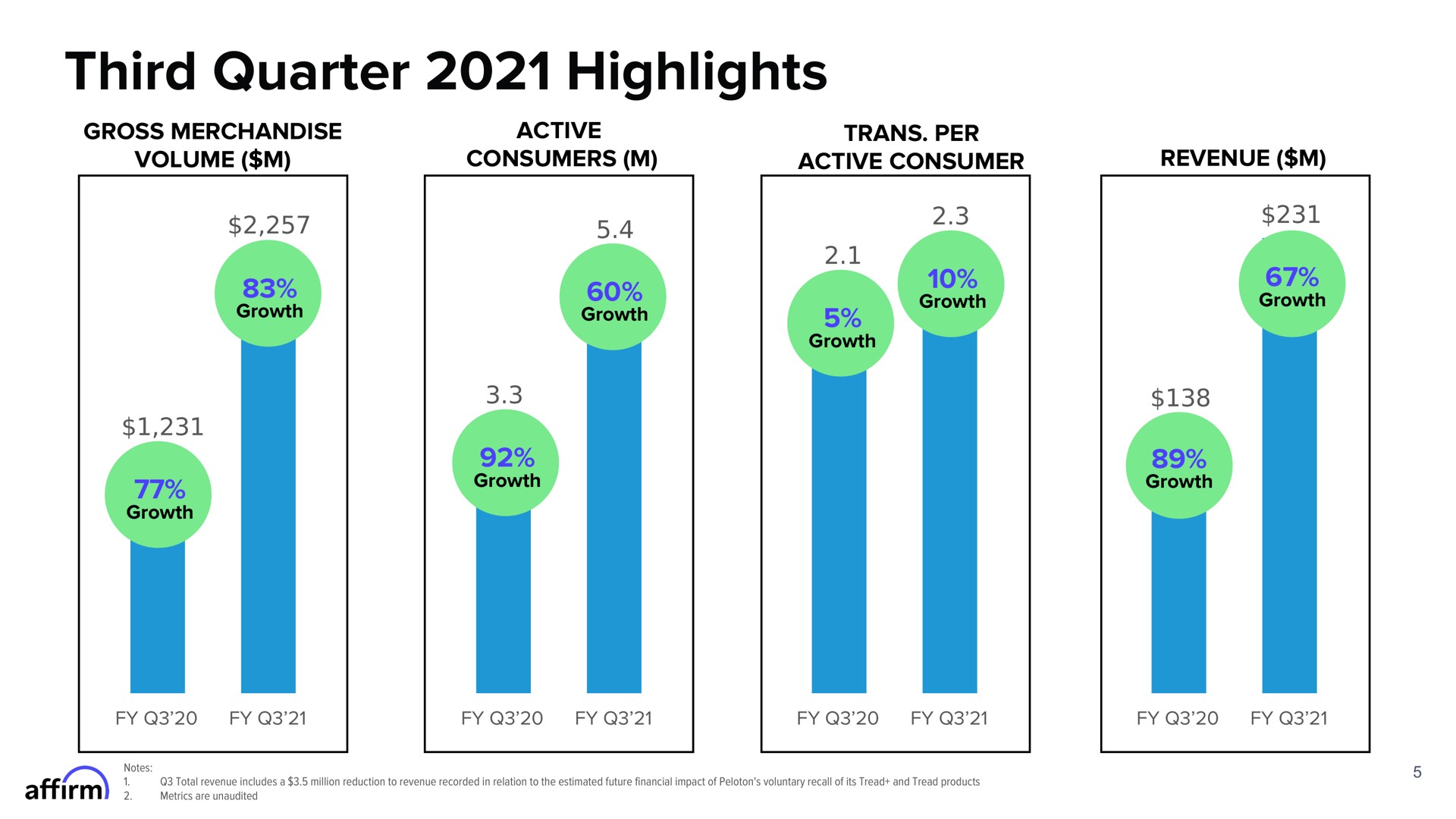 third quarter highlights gross merchandise volume active consumers revenue | Affirm