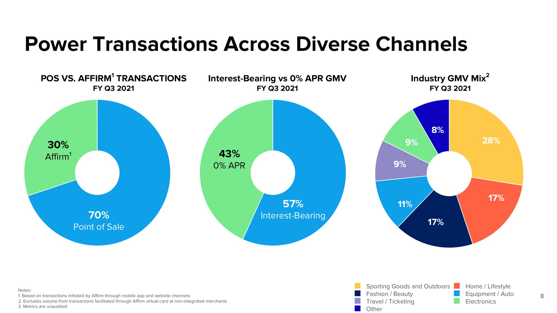 power transactions across diverse channels | Affirm